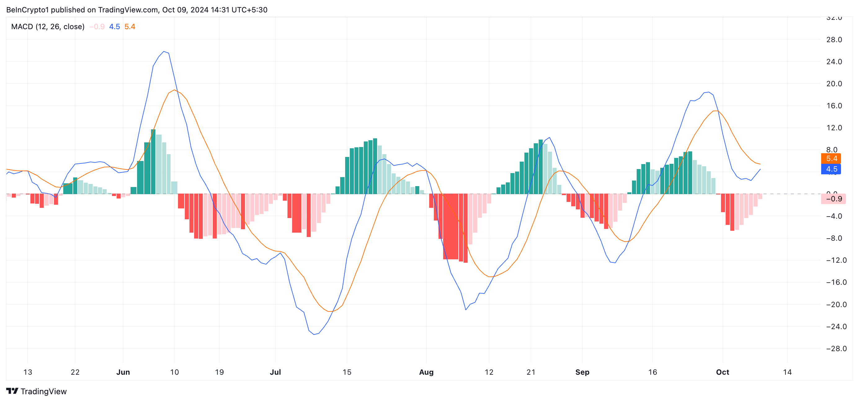 bnb macd 