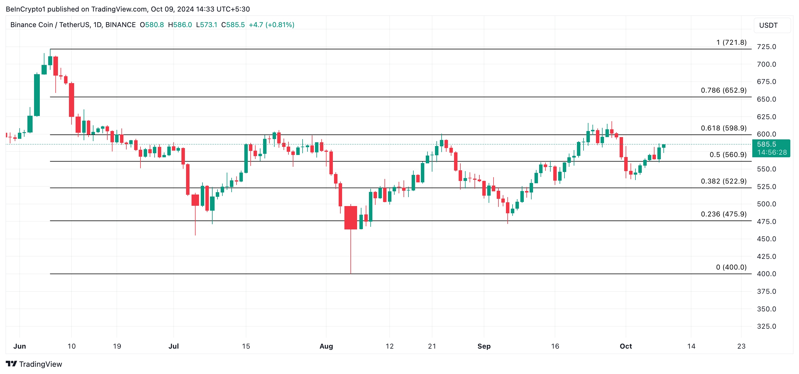 bnb price prediction