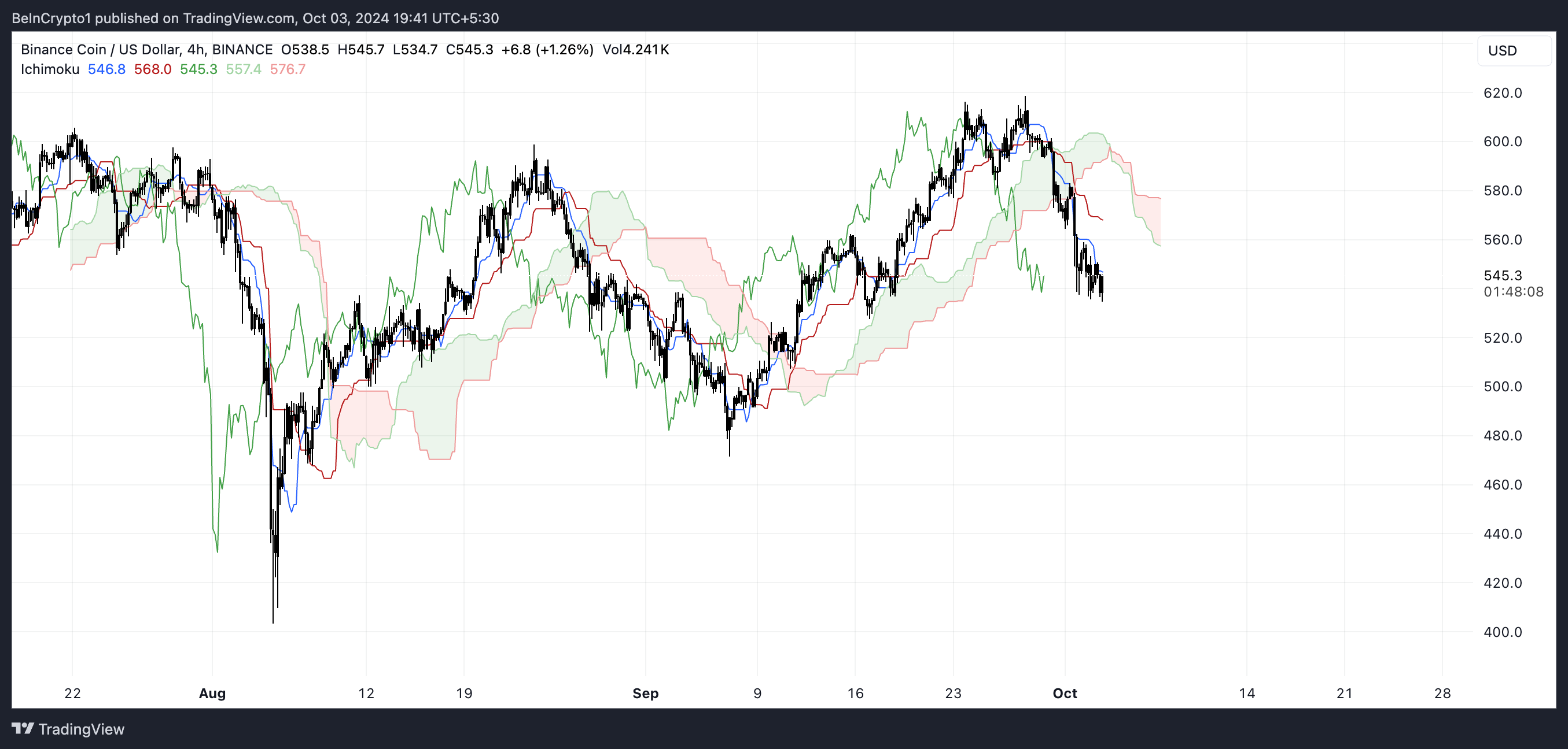 BNB Ichimoku Nuvola.