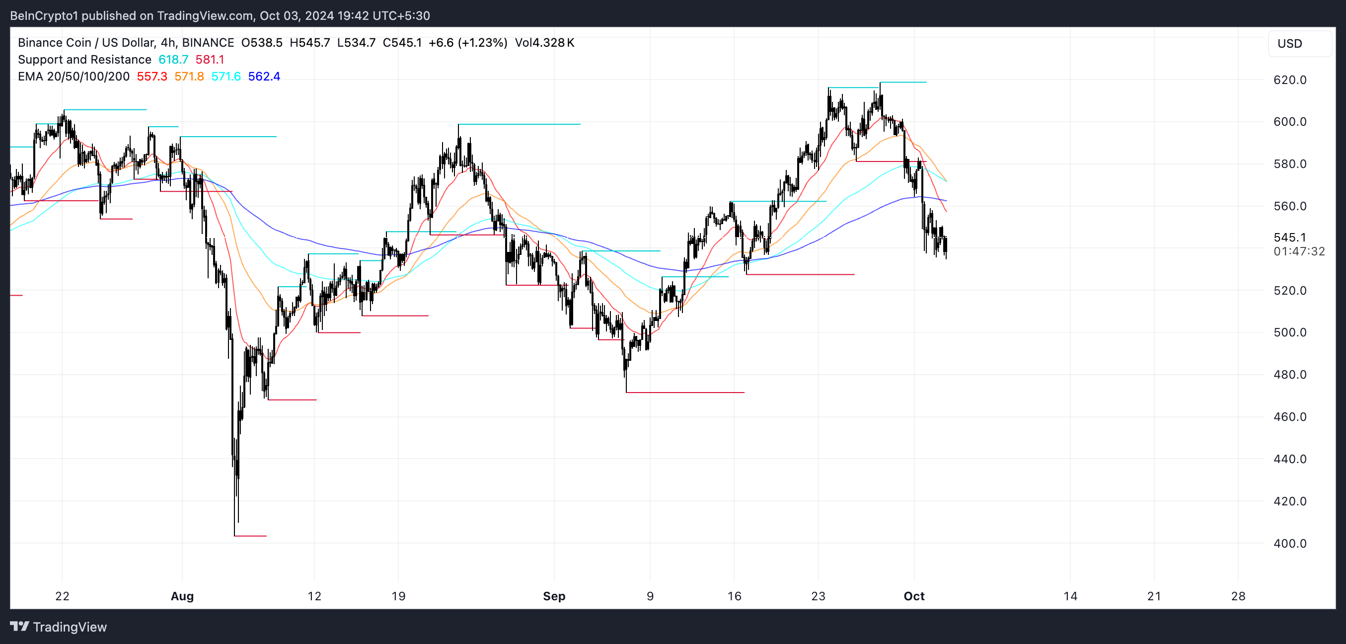 Linee EMA BNB, supporto e resistenza.