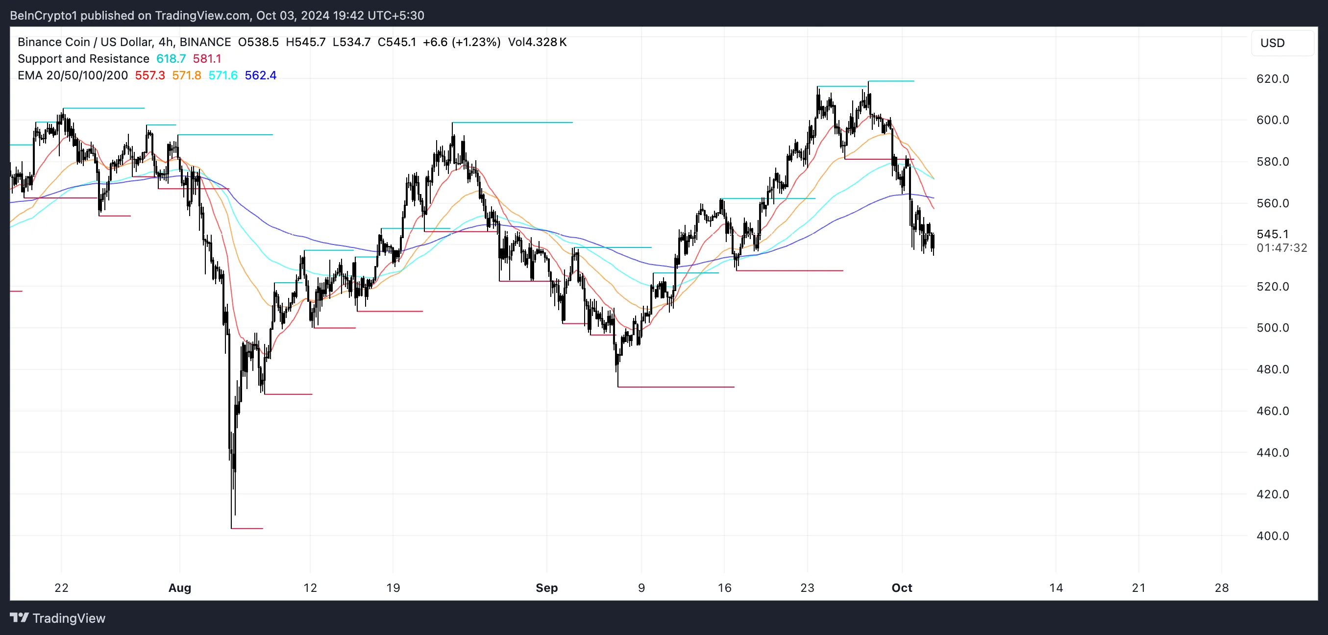 BNB EMA Lines and Support and Resistance.