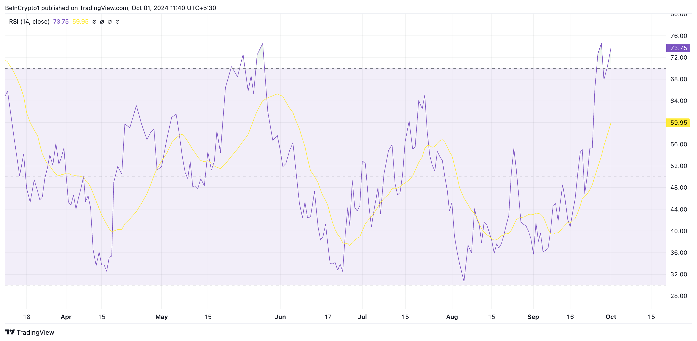 bonk rsi