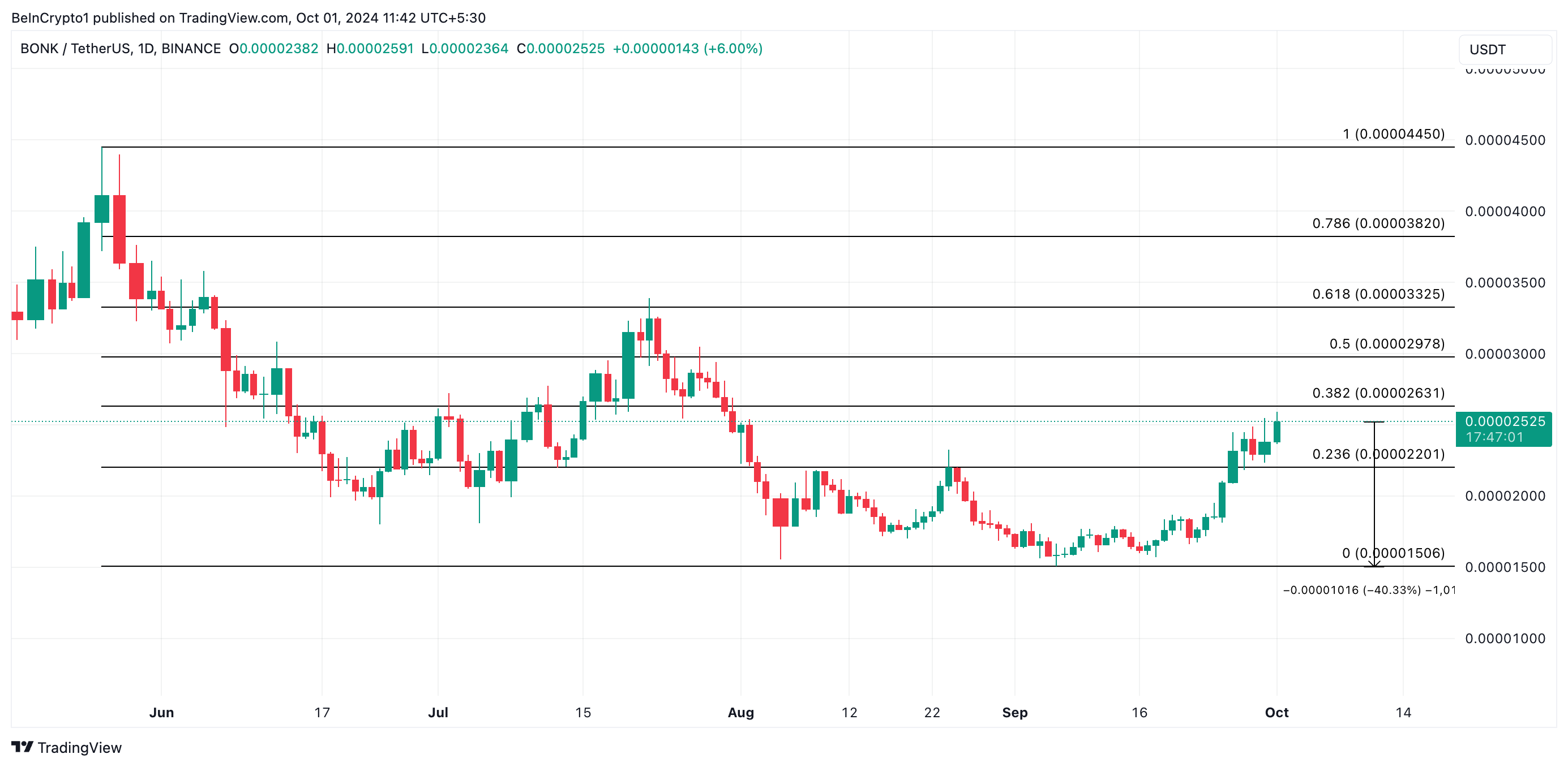 bonk price prediction