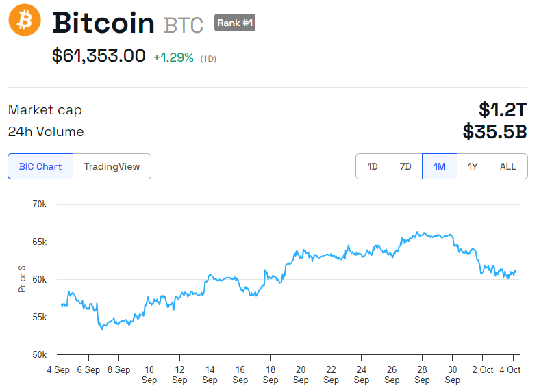 Andamento del prezzo di BTC