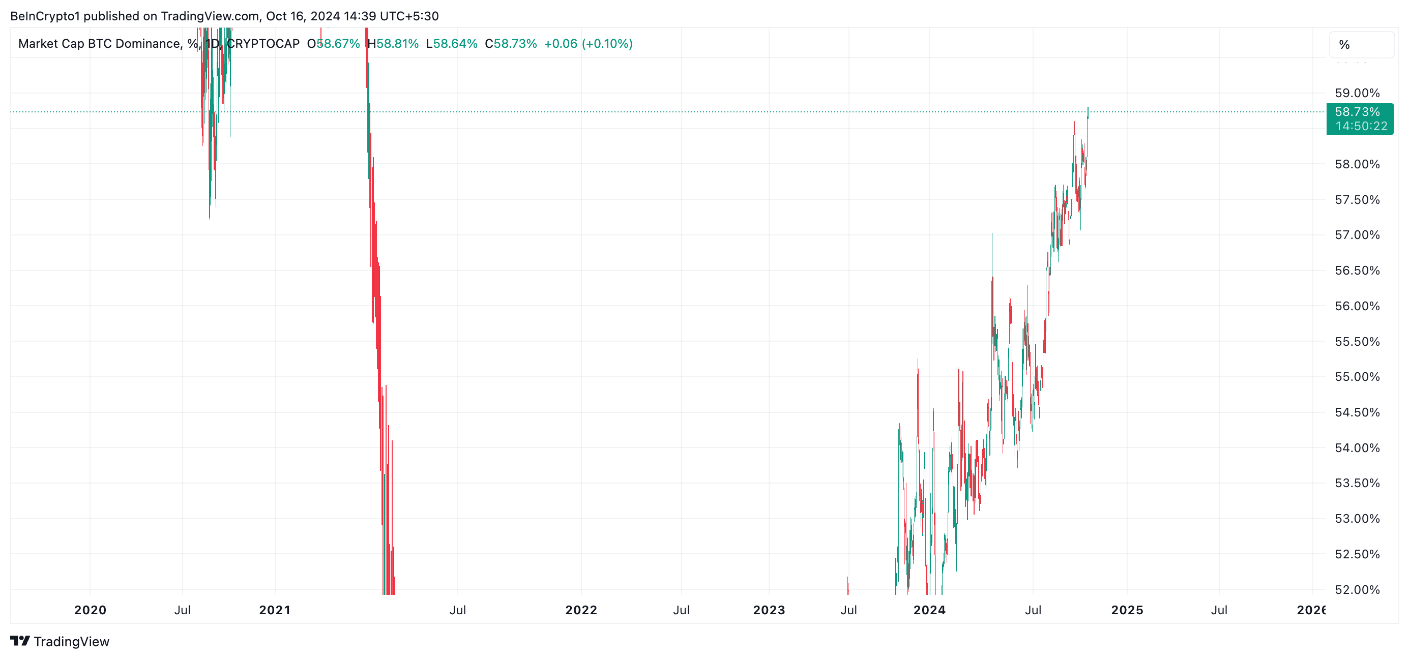 Bitcoin Dominance.