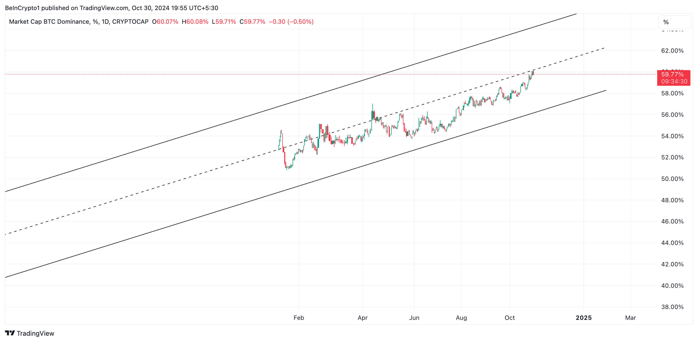 Dominanza del Bitcoin