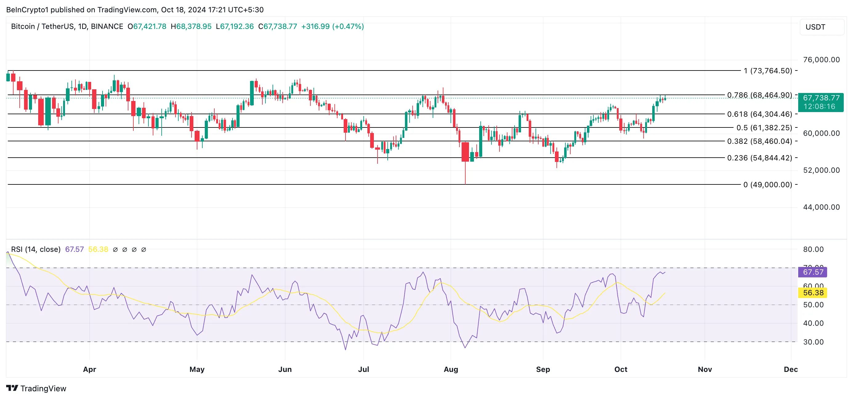 Bitcoin Price Analysis