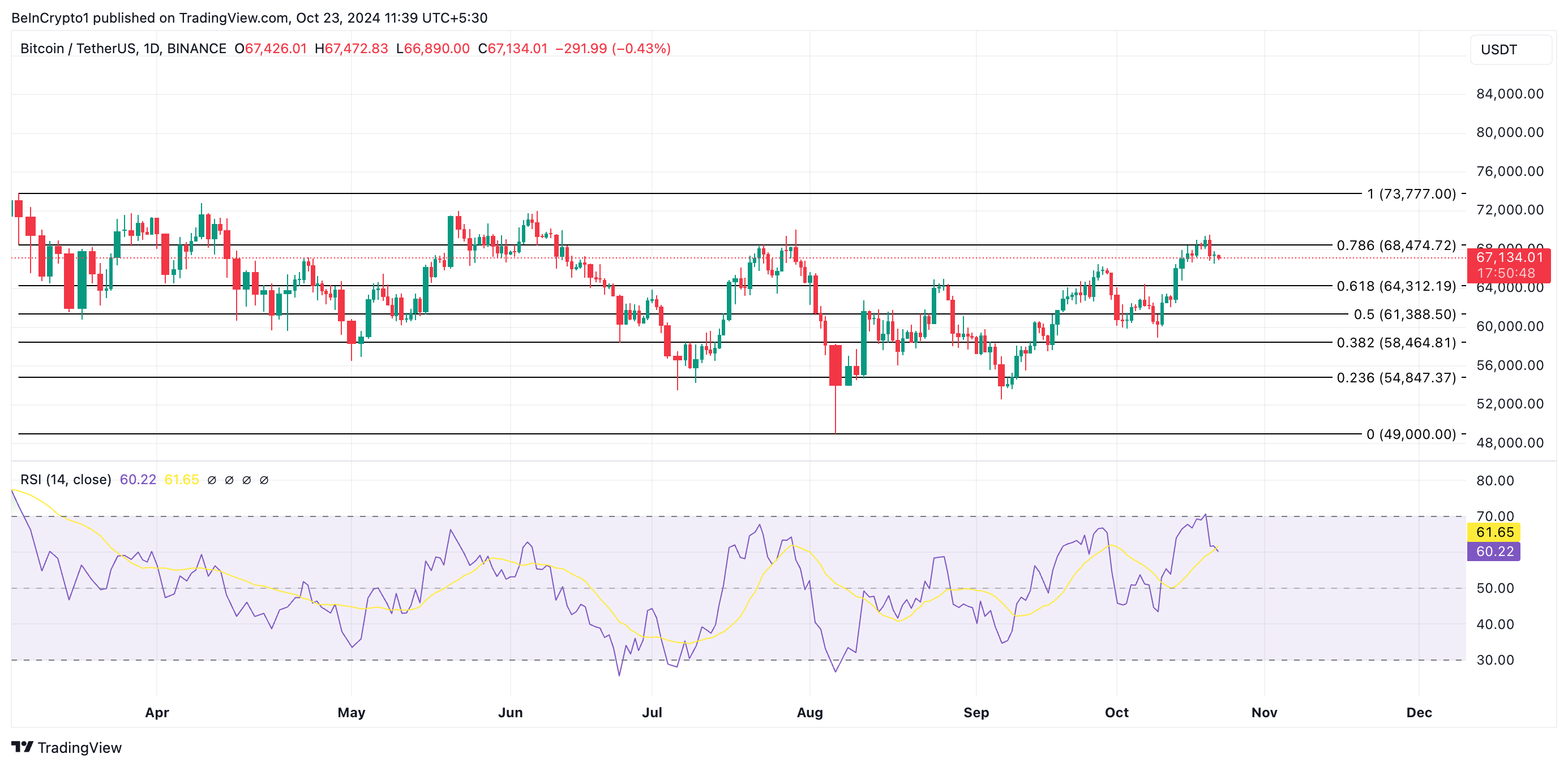 Bitcoin Price Analysis.