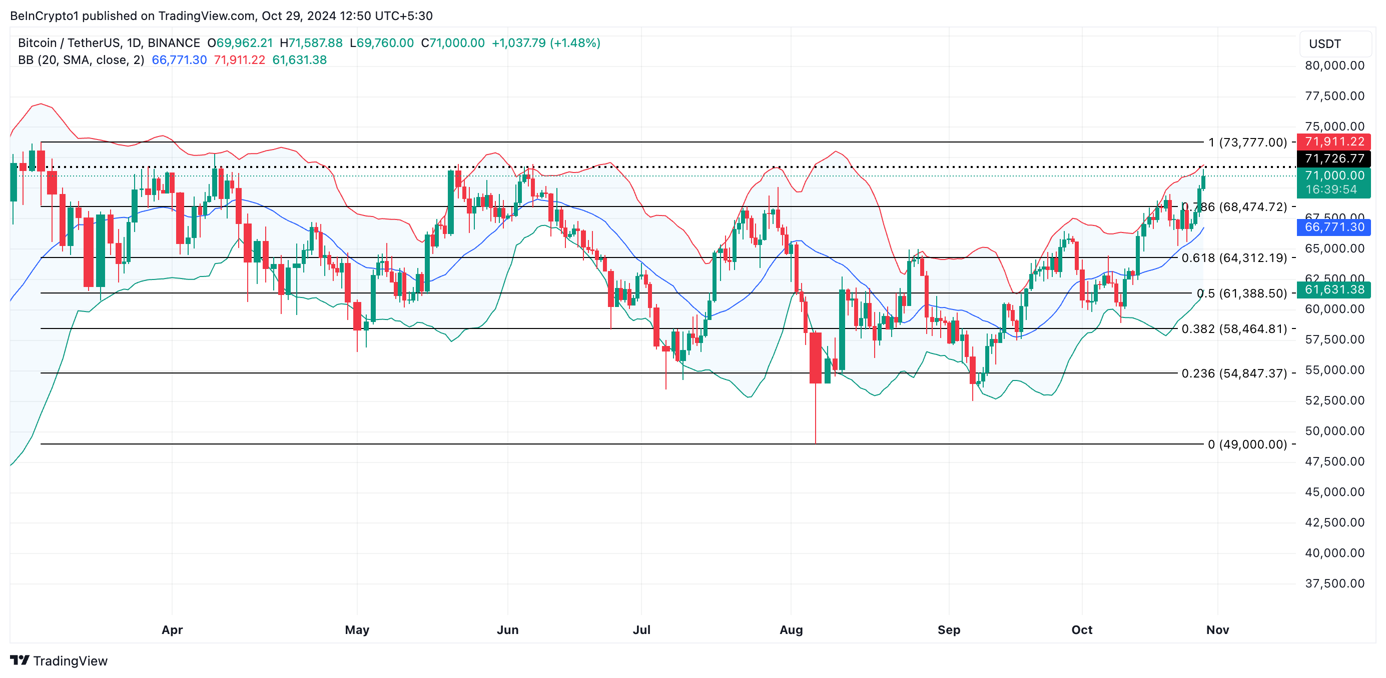 Bitcoin Price Analysis