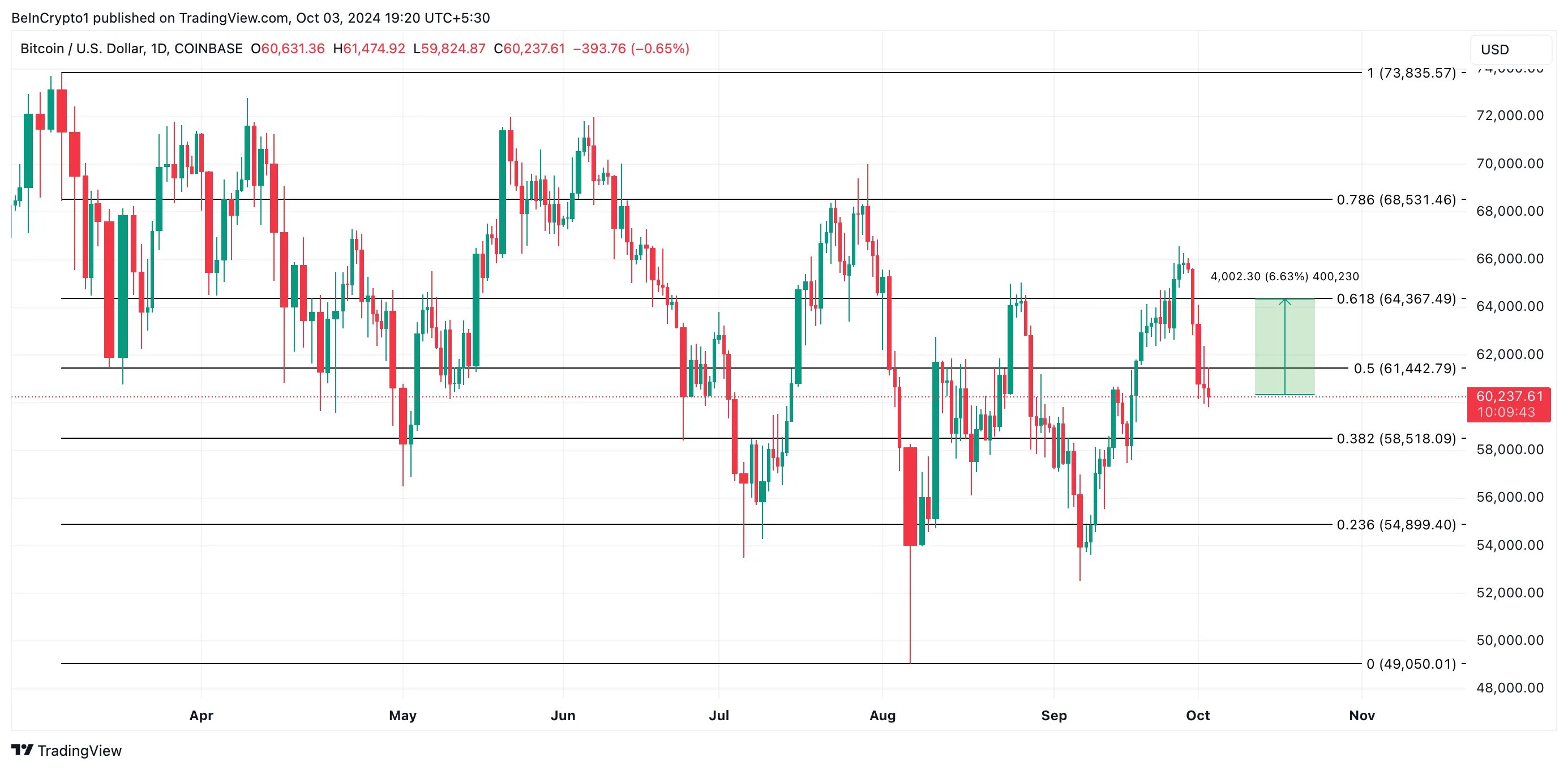 Bitcoin Price Analysis. 