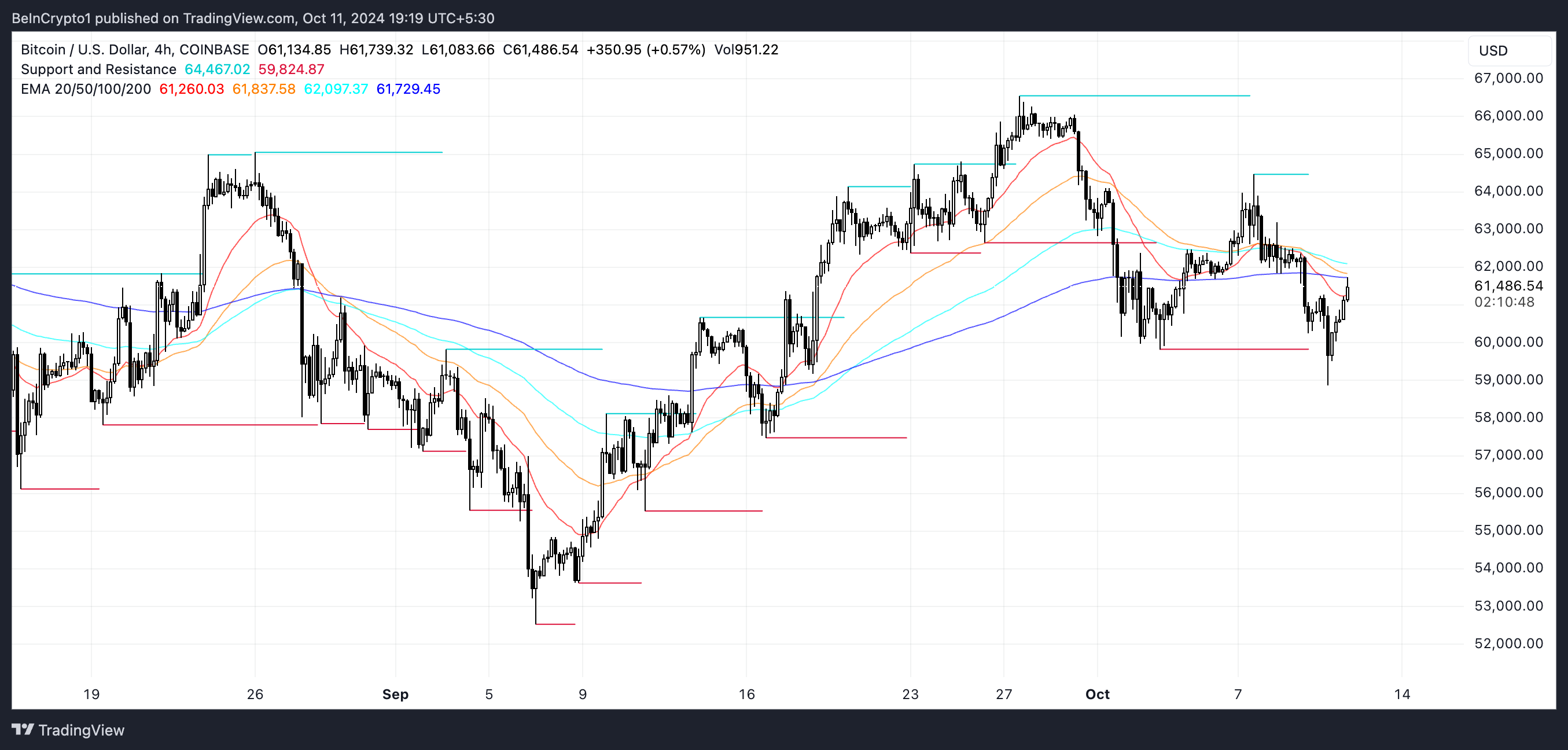 BTC EMA Lines and Support and Resistance.