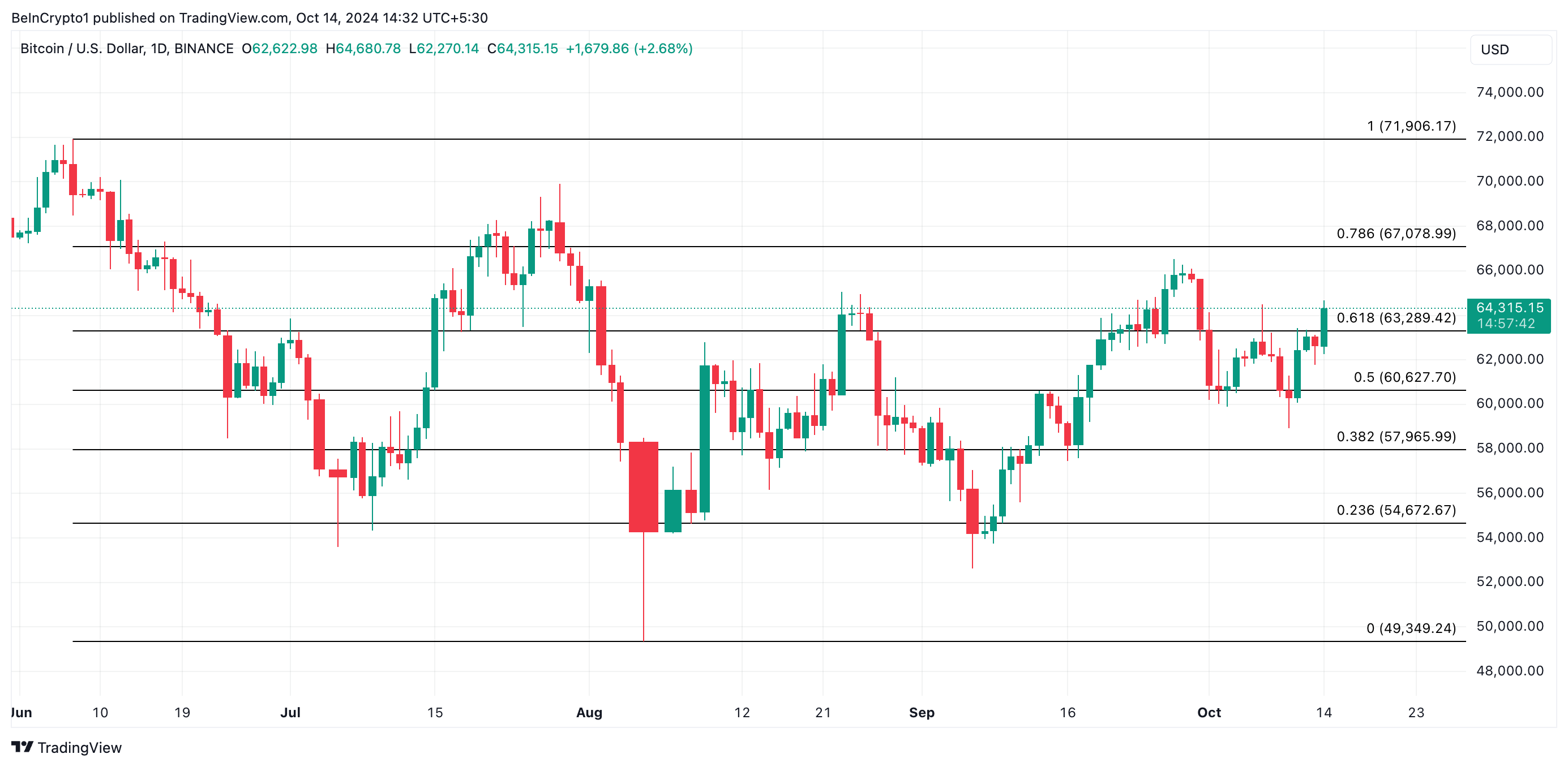 Analisi dei prezzi dei Bitcoin