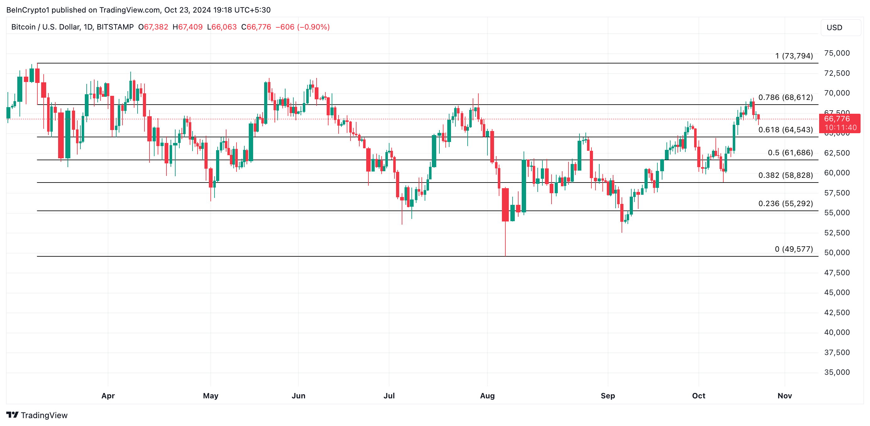 Analisi dei prezzi dei Bitcoin.