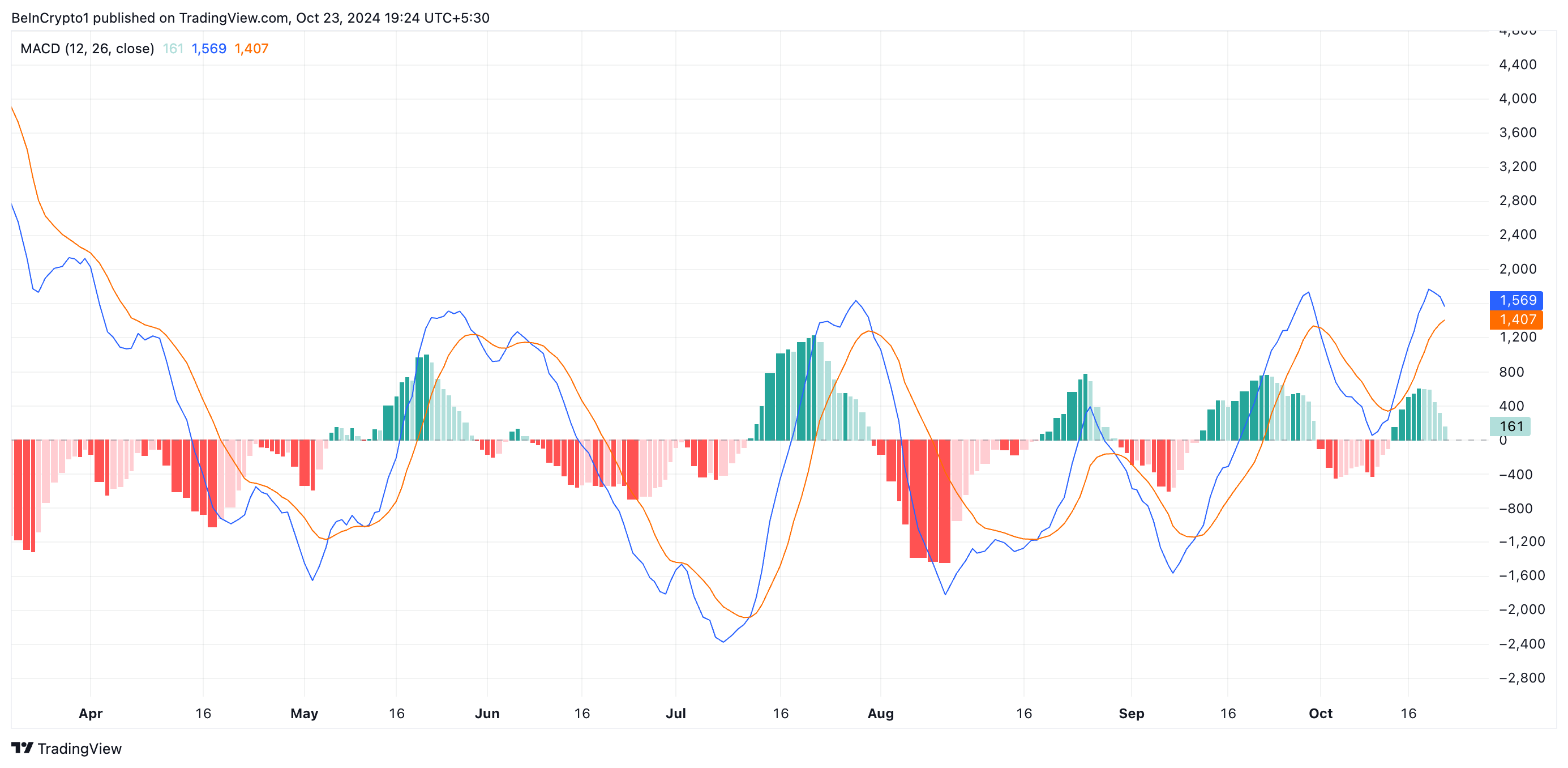 MACD Bitcoin.