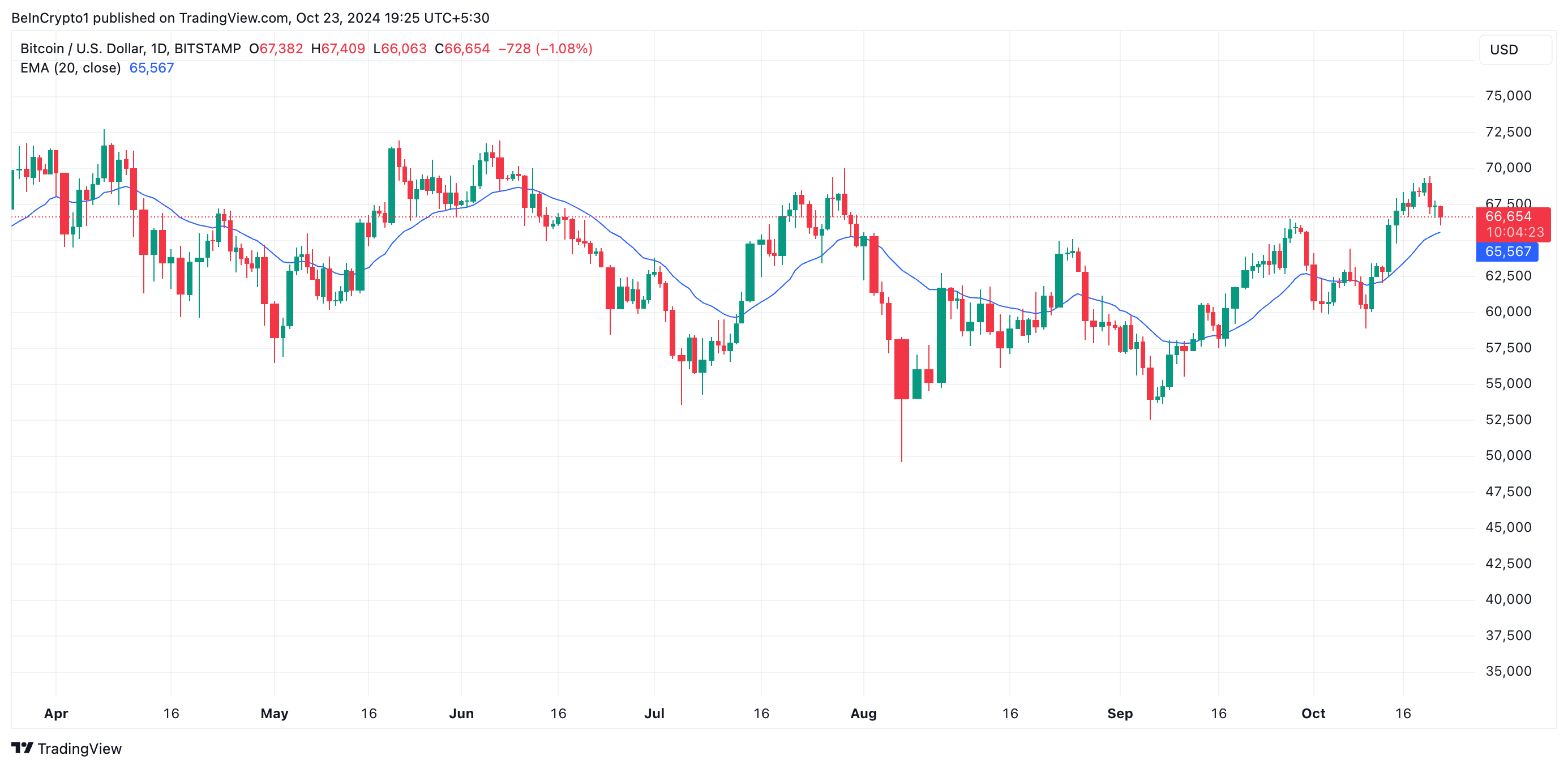 EMA a 20 giorni di Bitcoin.