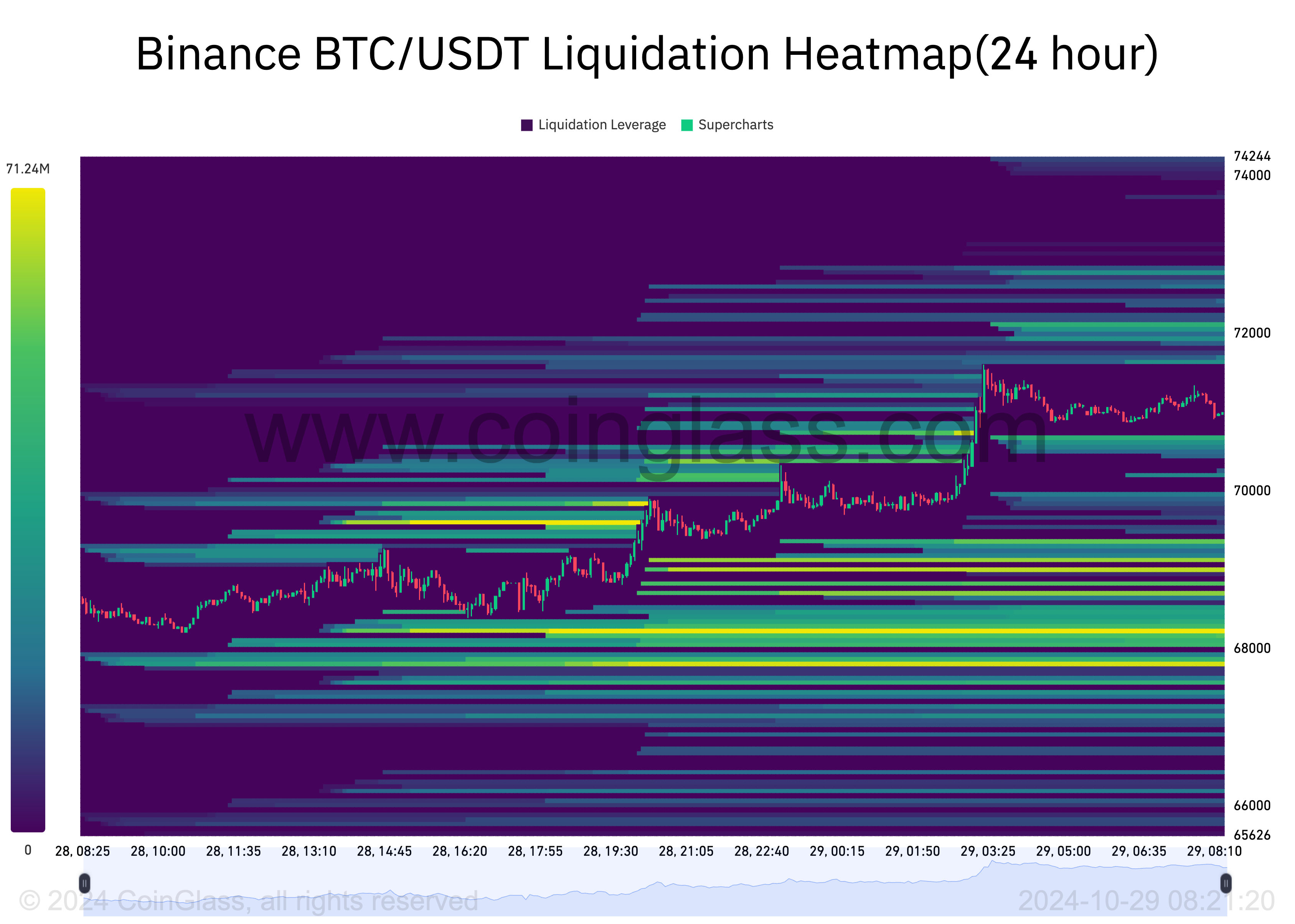 Bitcoin Liquidation Heatmap.