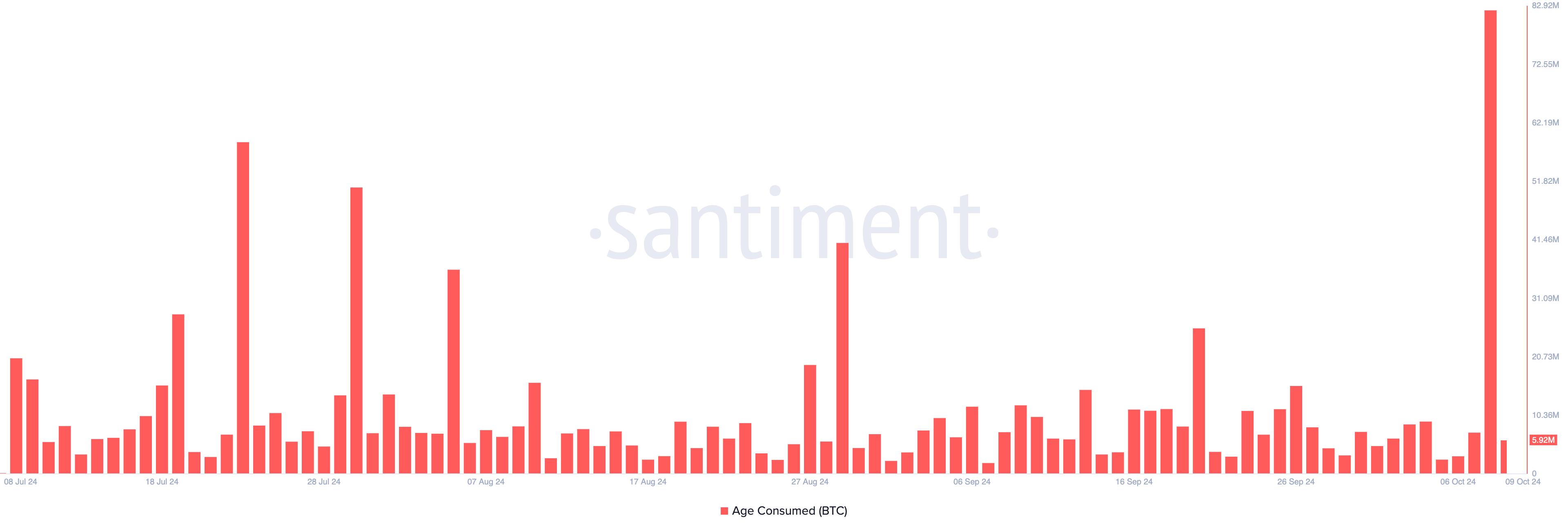 Bitcoin Age Consumed
