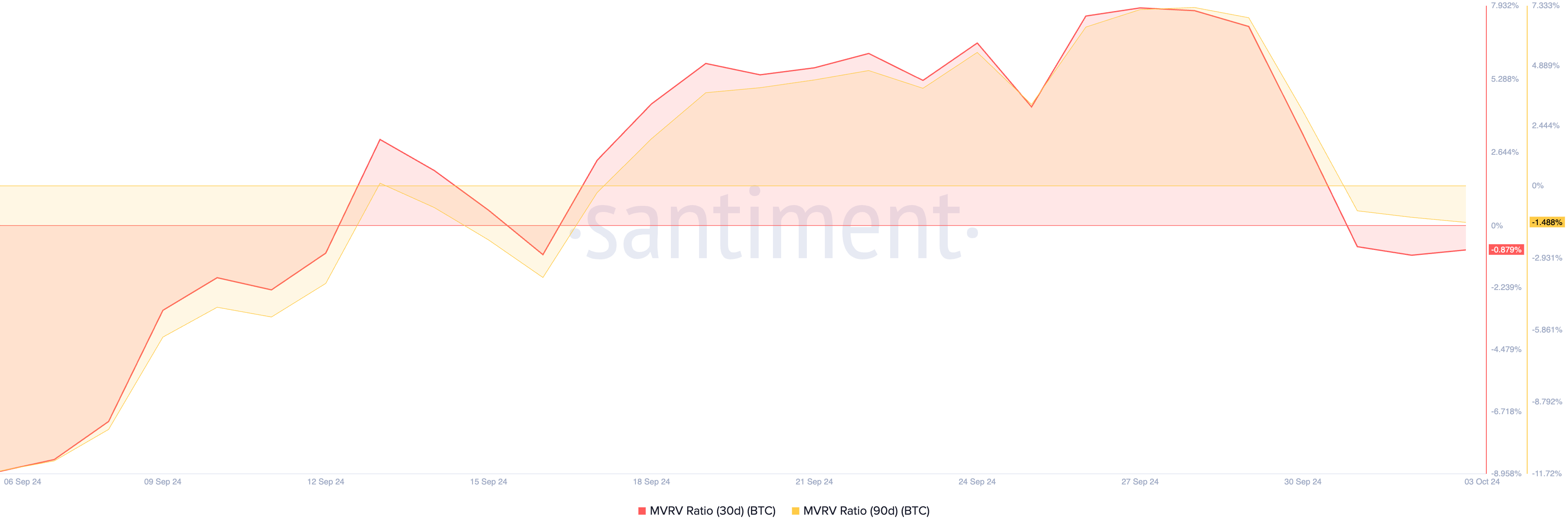 Bitcoin MVRV Ratio