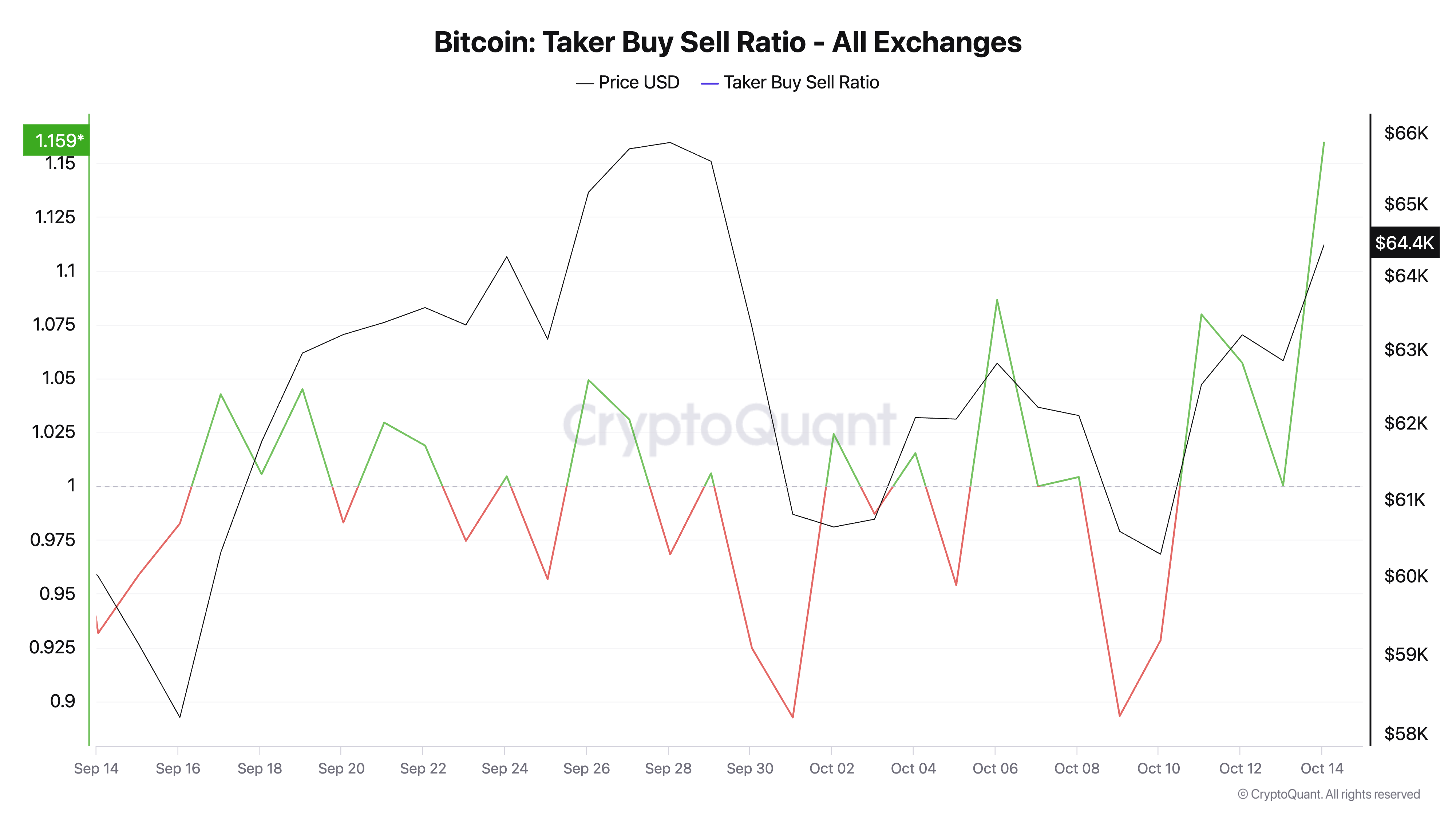 Rapporto acquisto-vendita acquirente Bitcoin