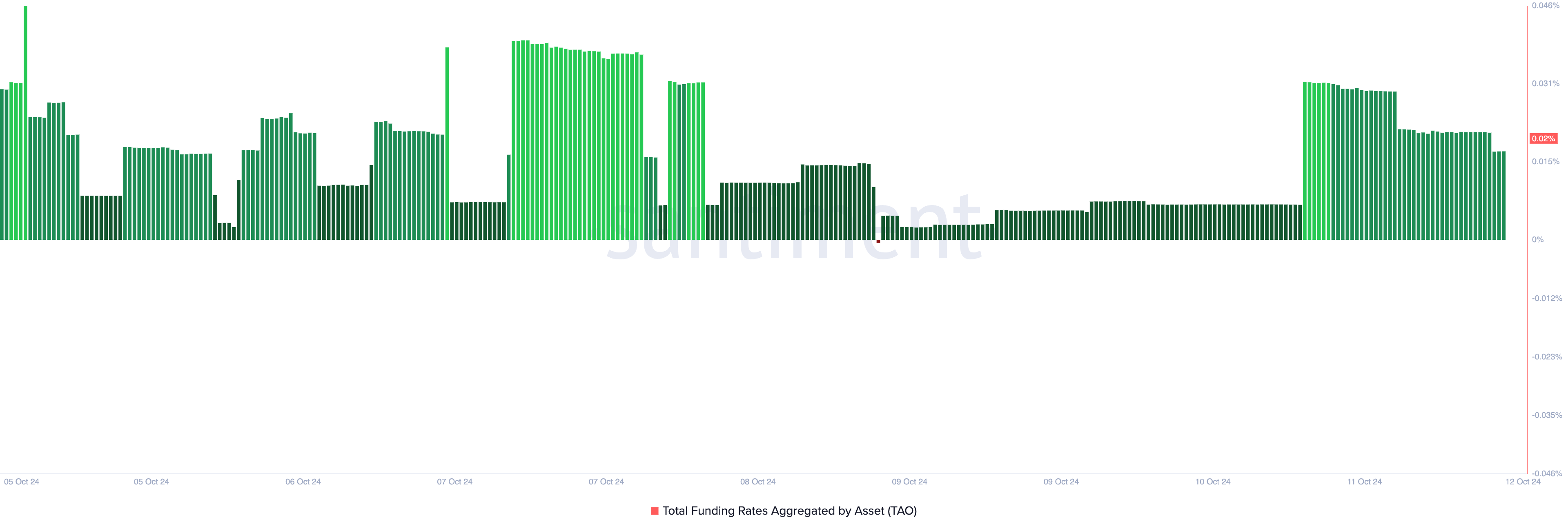 tao funding rate