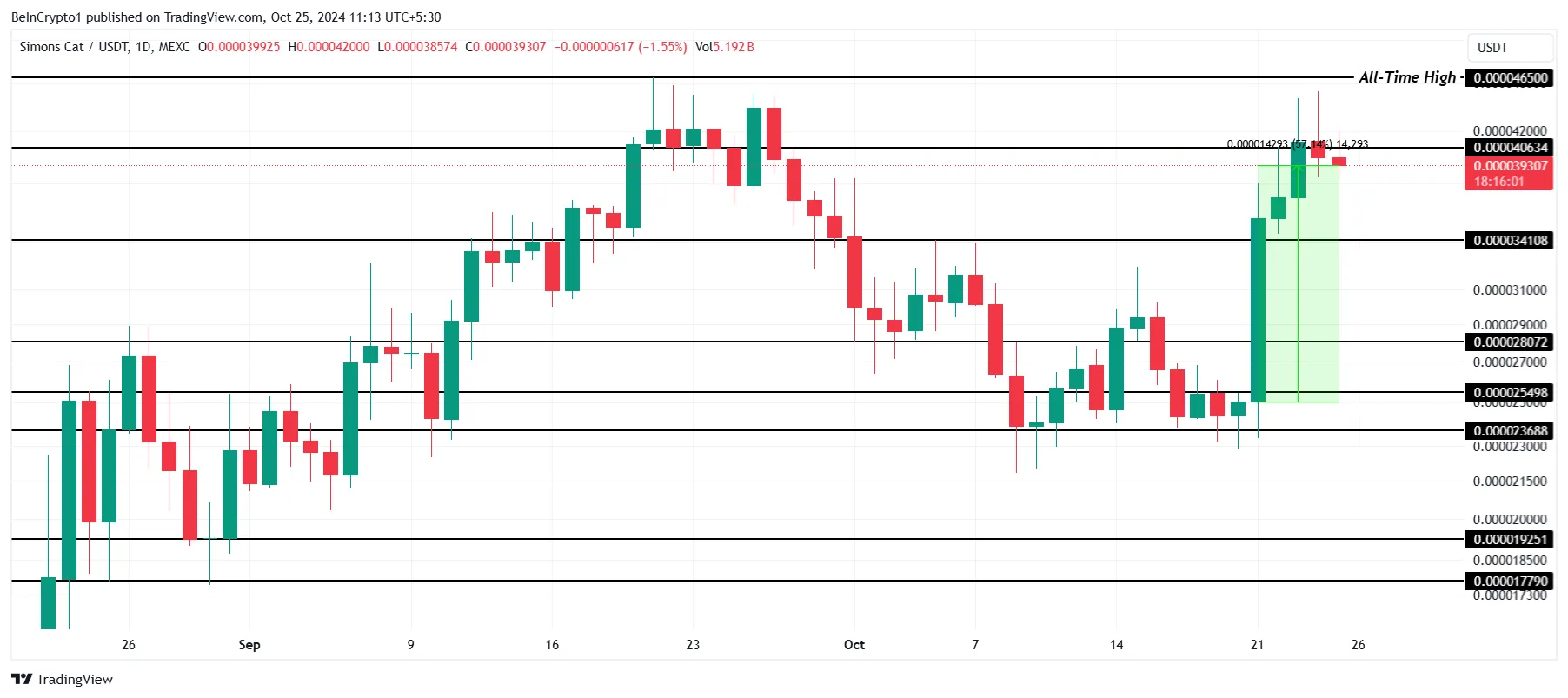 CAT Price Analysis. 