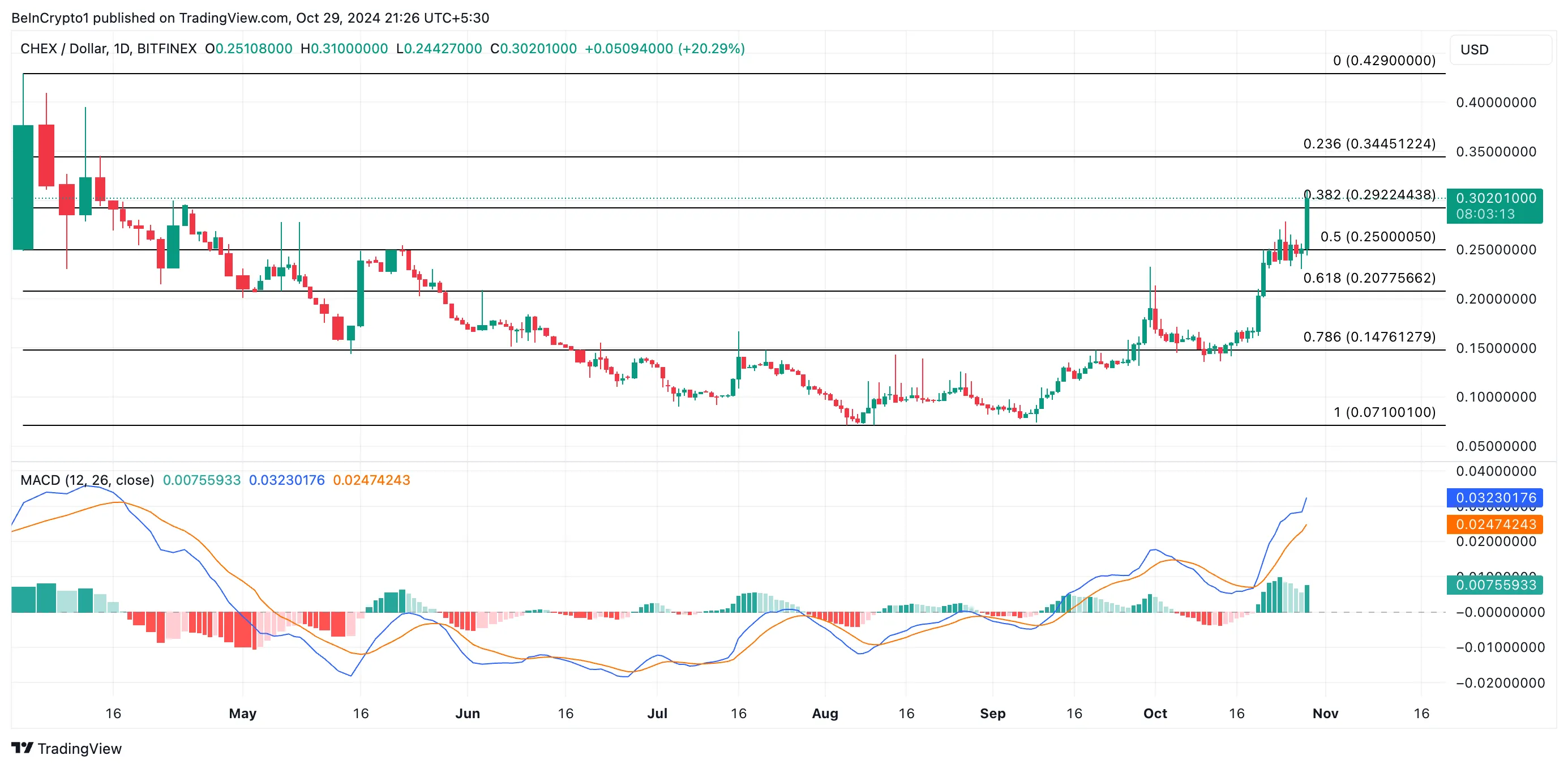 Chintai Price Analysis