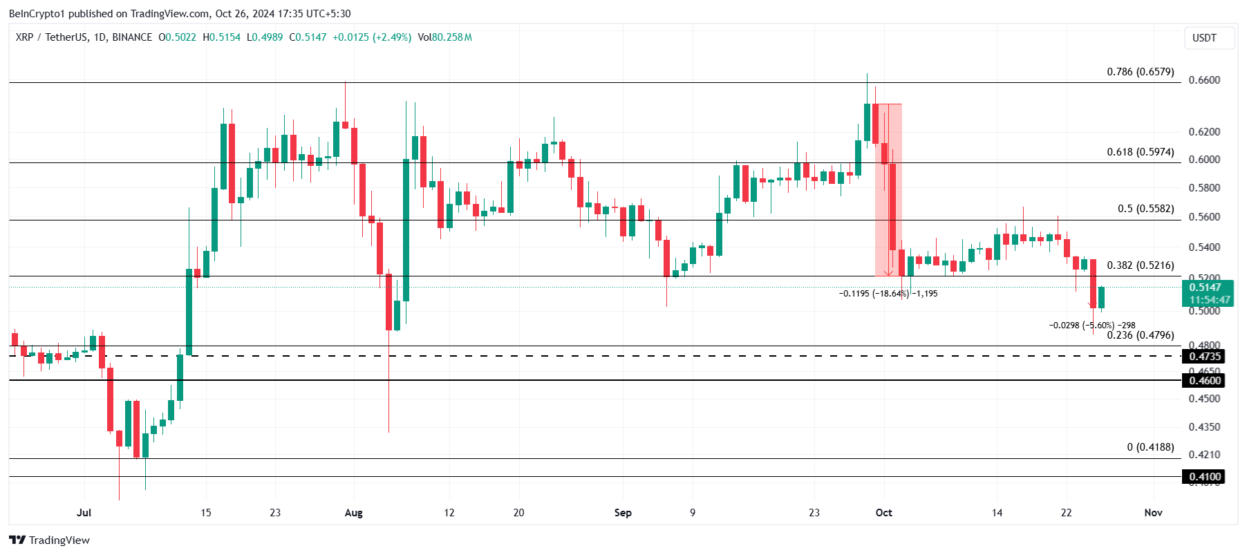 Analisi dei prezzi XRP.