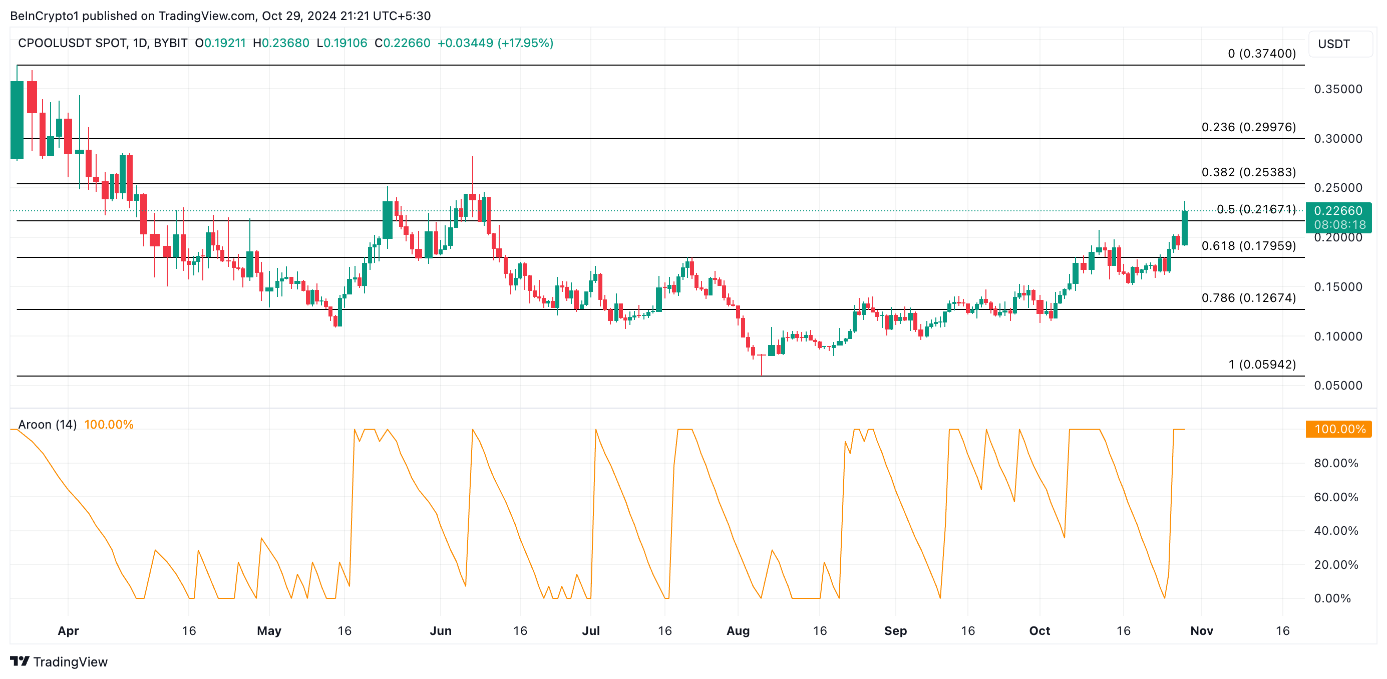 Clearpool Price Analysis