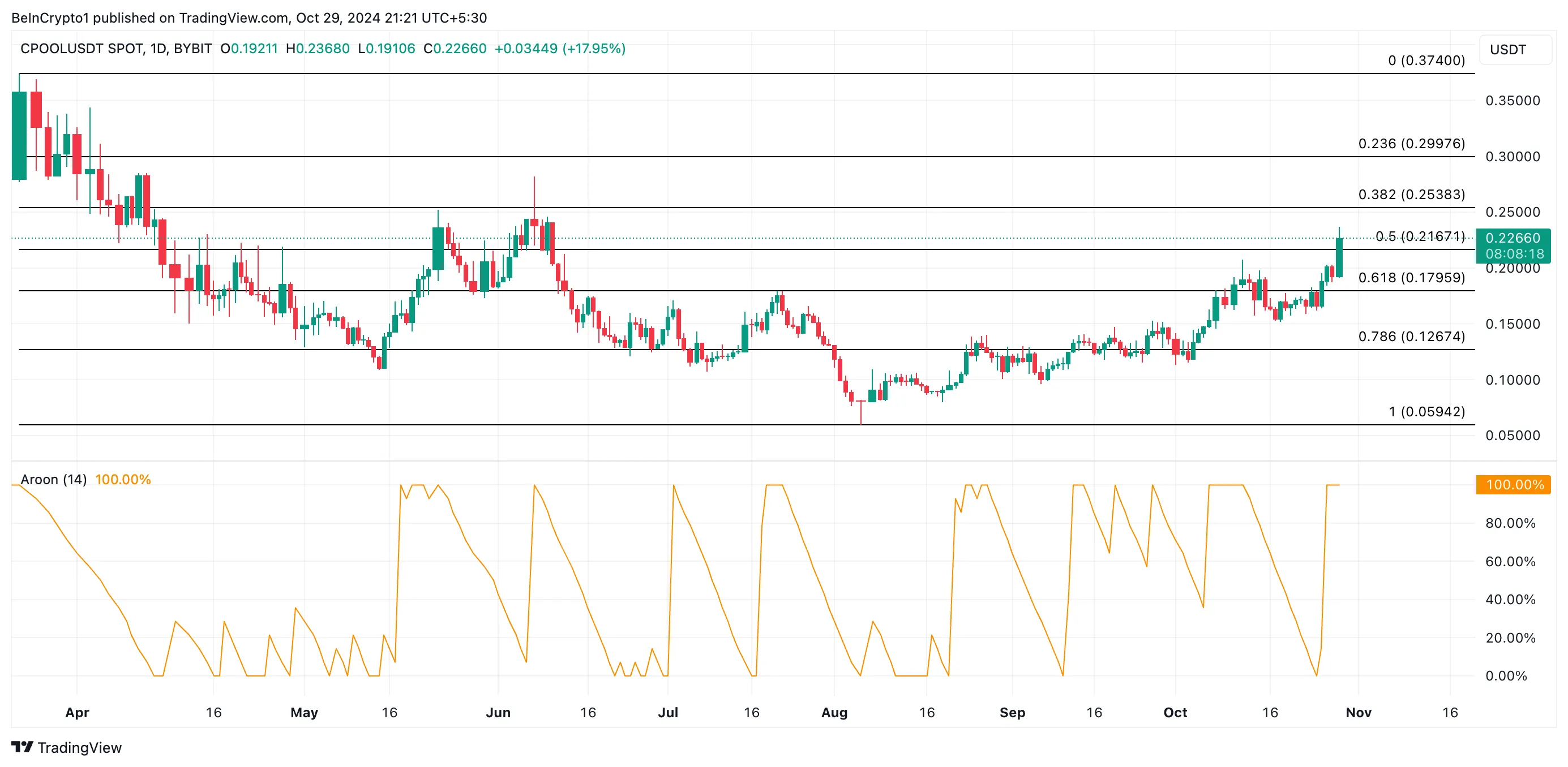 Clearpool Price Analysis