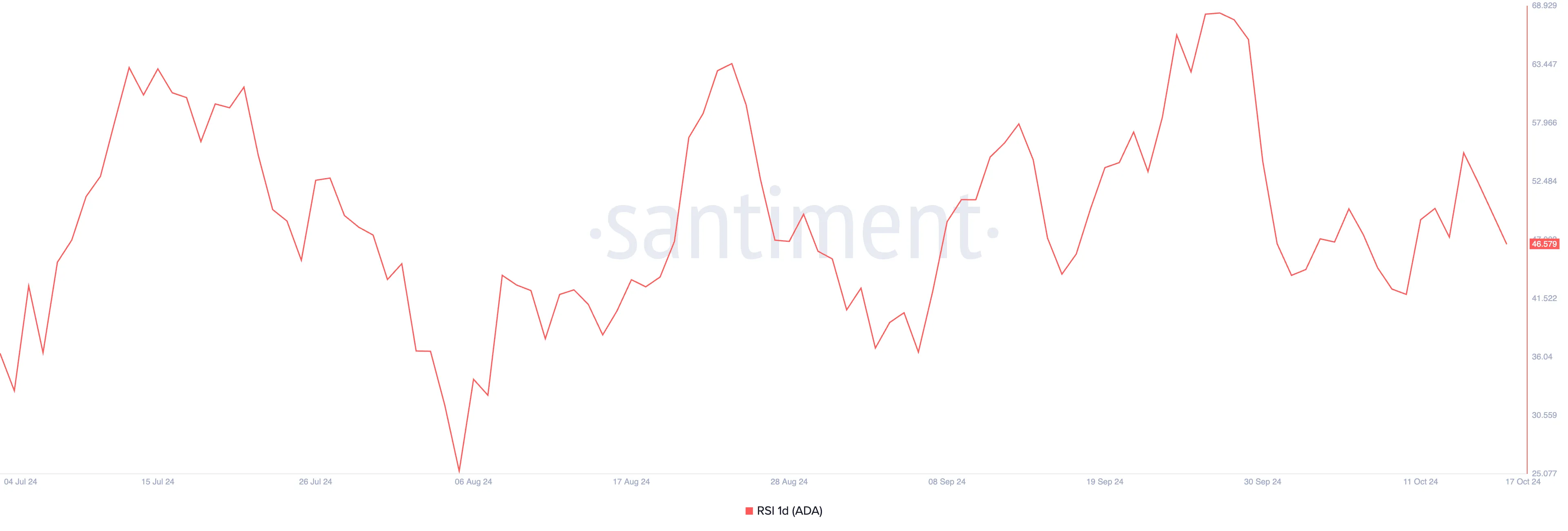 Cardano RSI