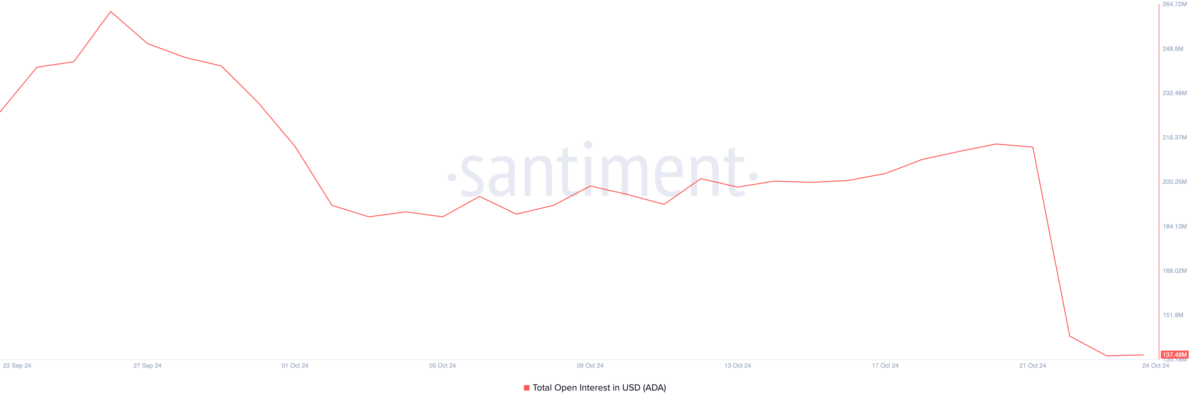 Cardano Total Open Interest