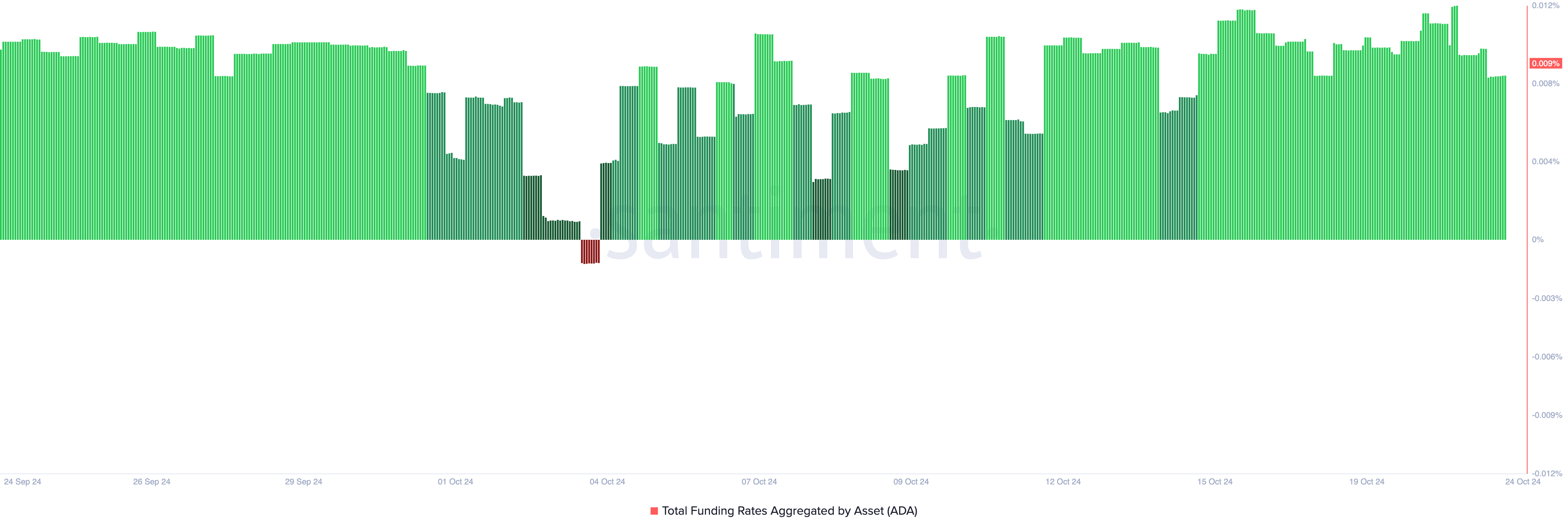 Cardano Funding Rate