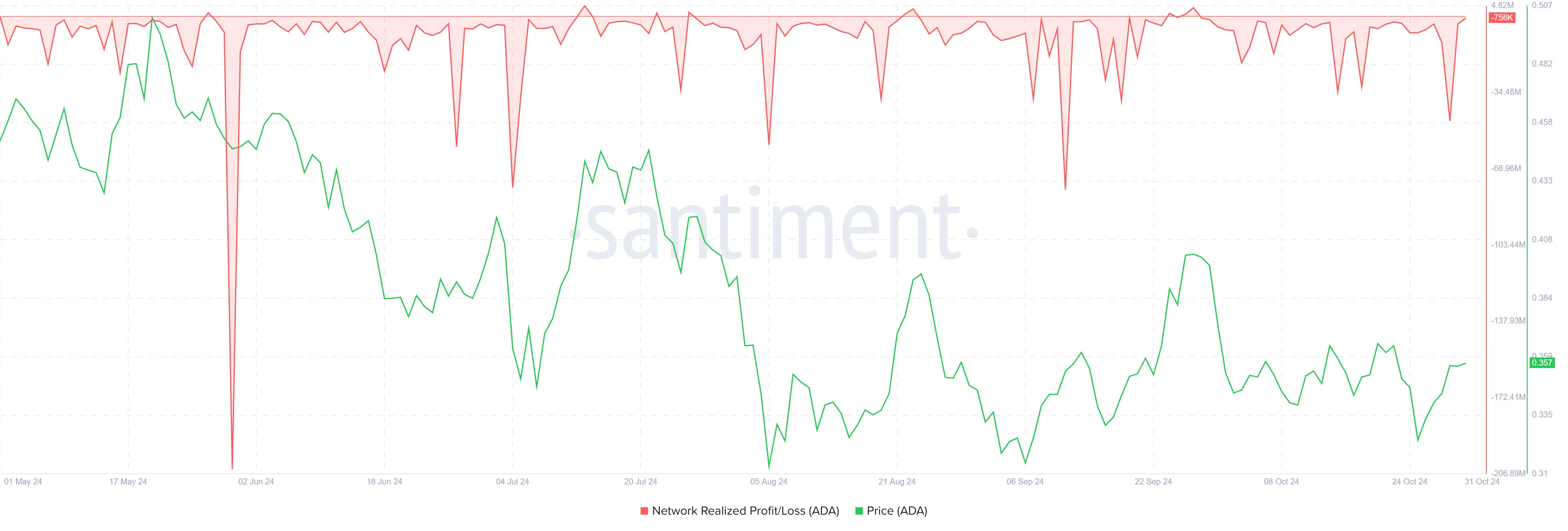 Cardano Realized Losses. 