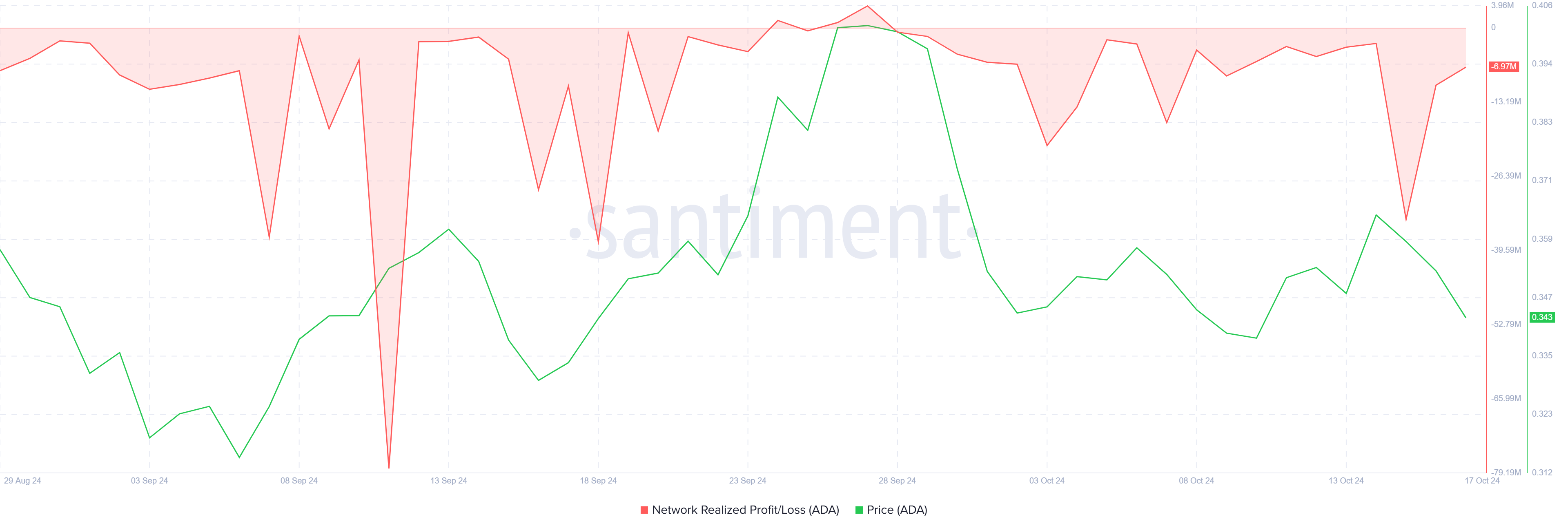 Cardano Realized Losses.