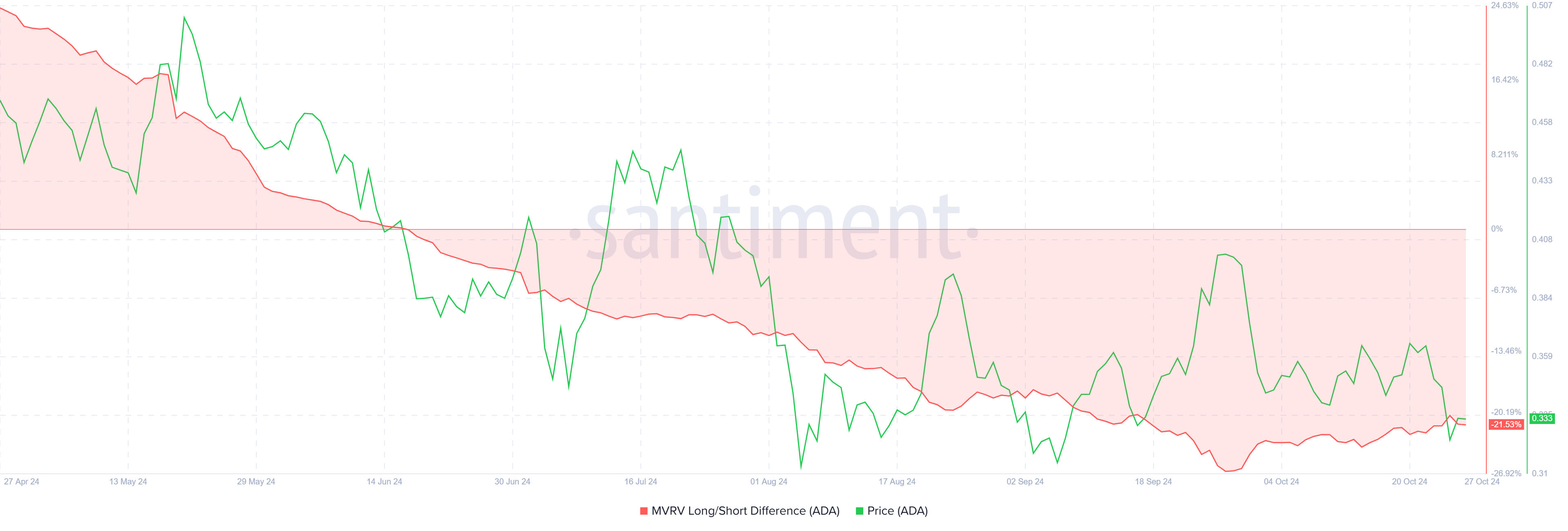 Cardano MVRV Long/Short Difference. 