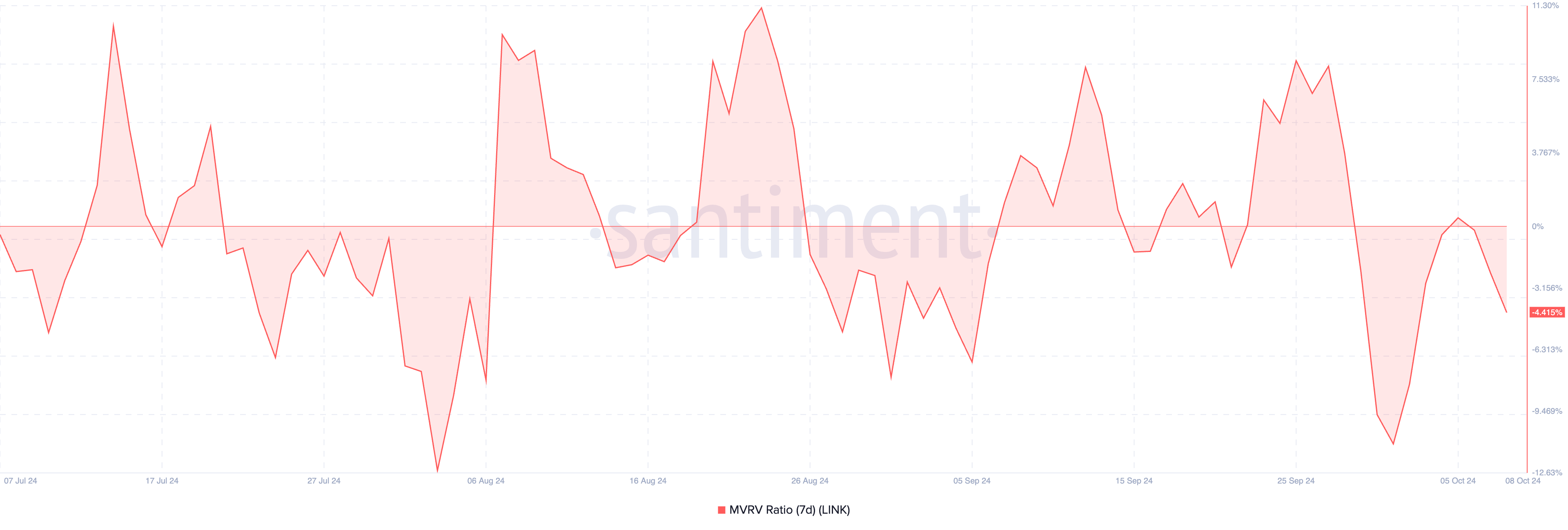 LINK 7D MVRV Ratio.