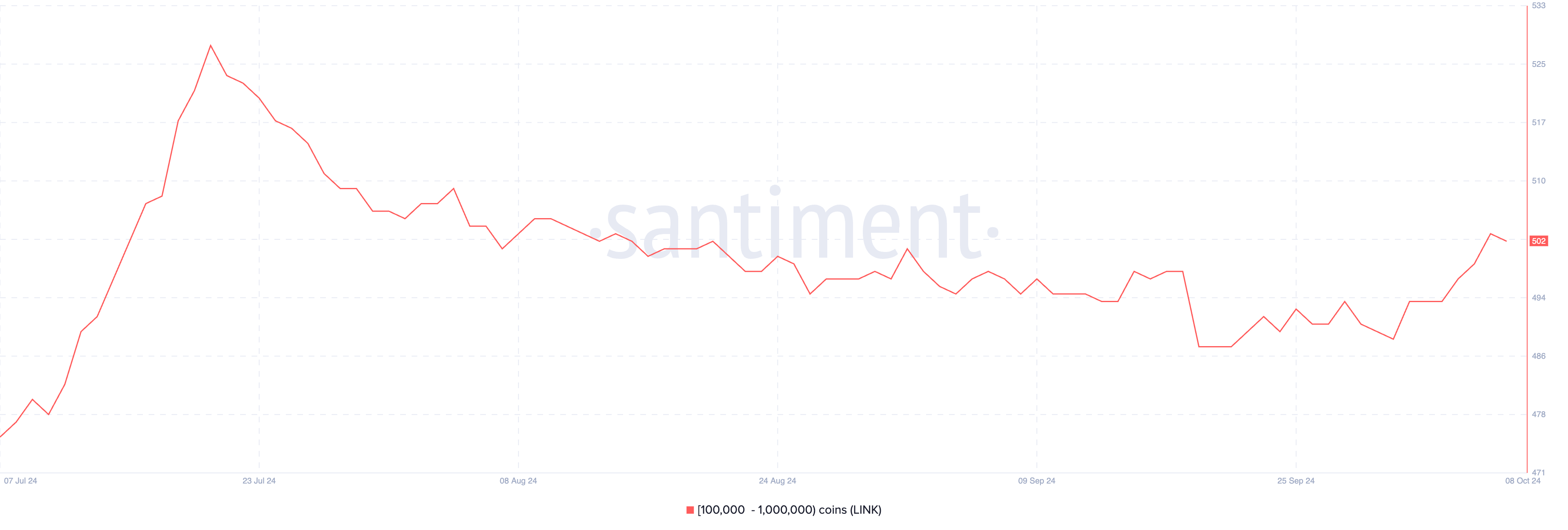 Utenti che detengono da 100.000 a 1.000.000 di monete LINK.