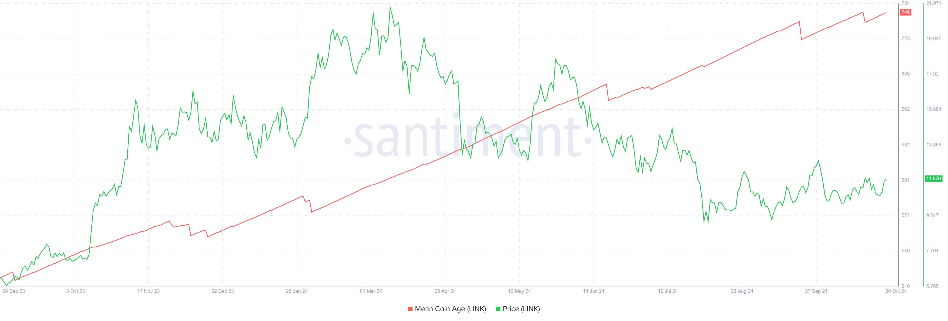 Analyst: Chainlink Price on The Brink of 50% Jump with Investor Support