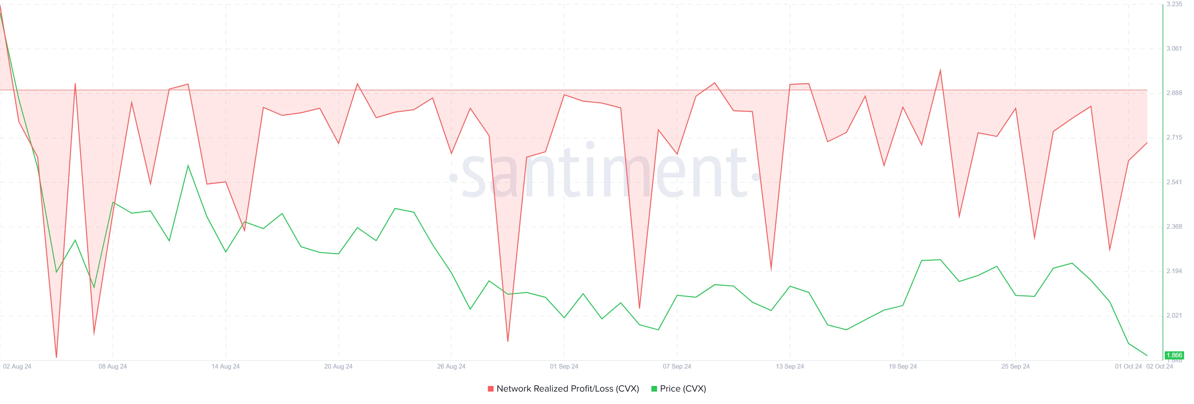 CVX Realized Losses.
