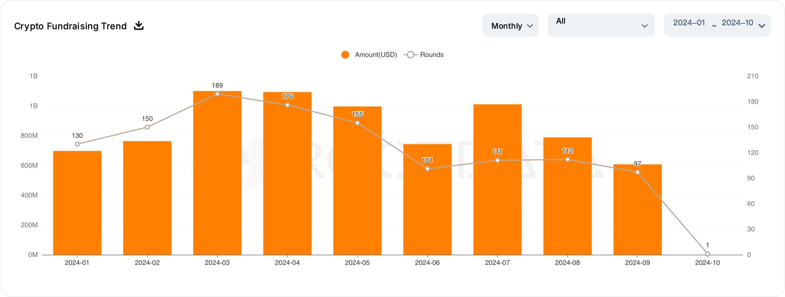 Crypto Fundraising Trend