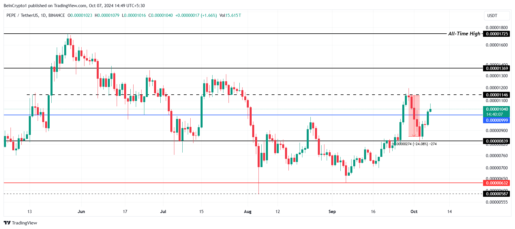 PEPE Price Analysis. 