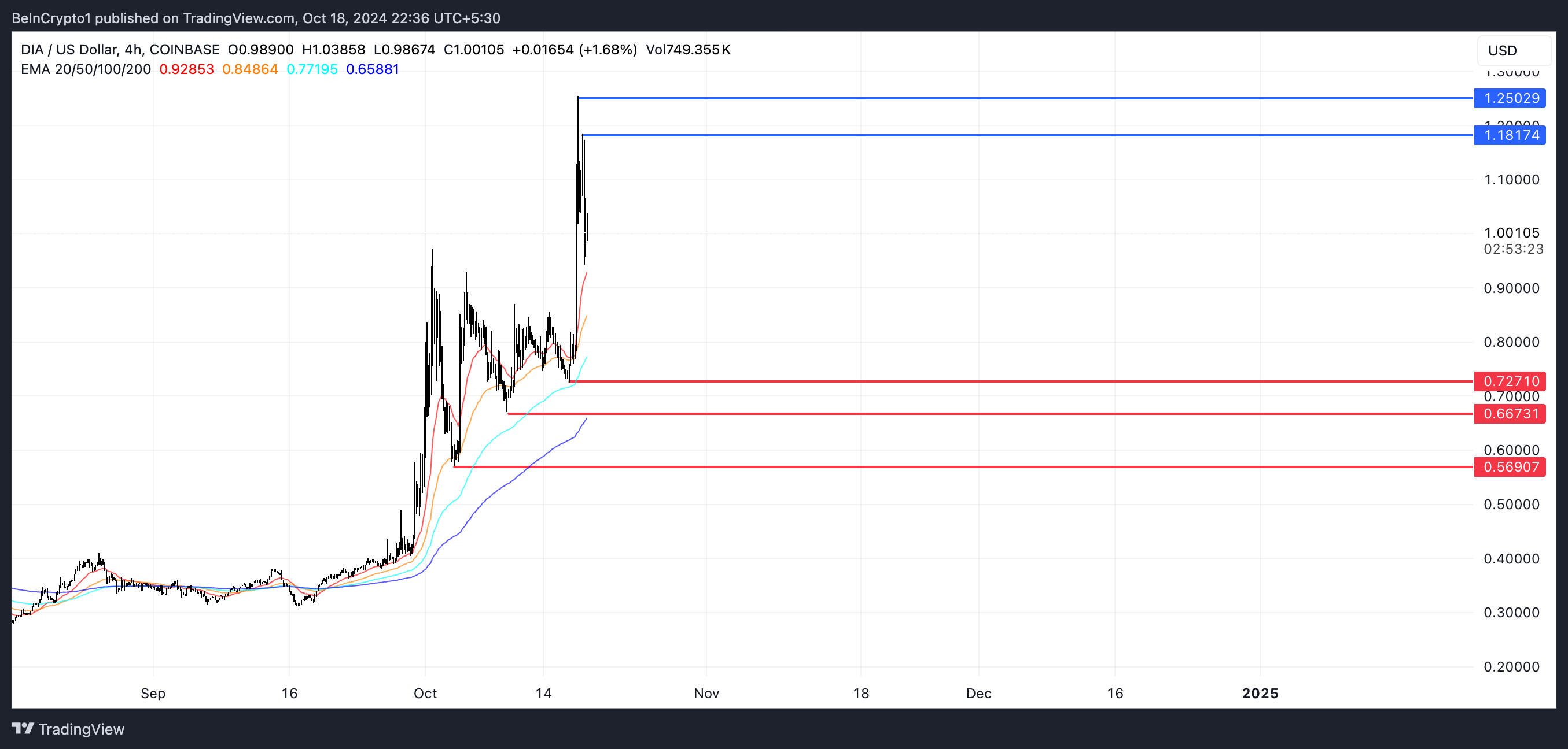 Linee DIA EMA e RSI.