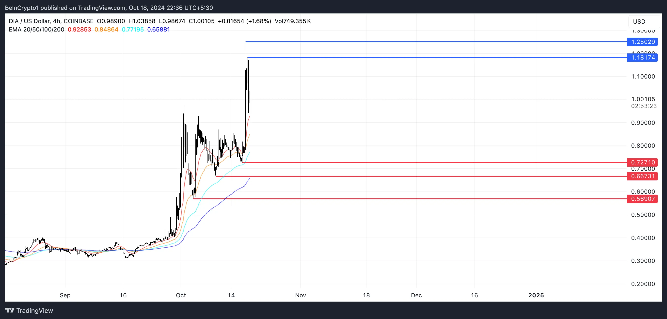 DIA EMA Lines and RSI.