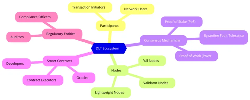 All elements of DLT: BIC