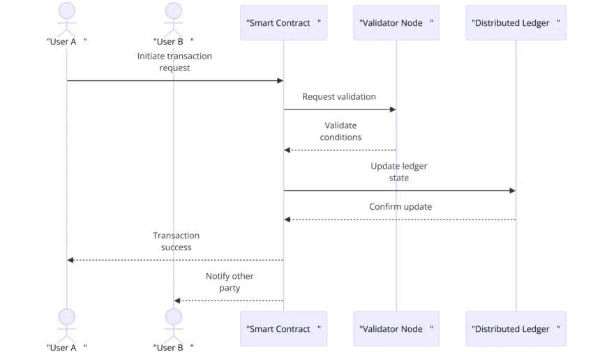 How business manage DLT-specific smart contract flow: BIC