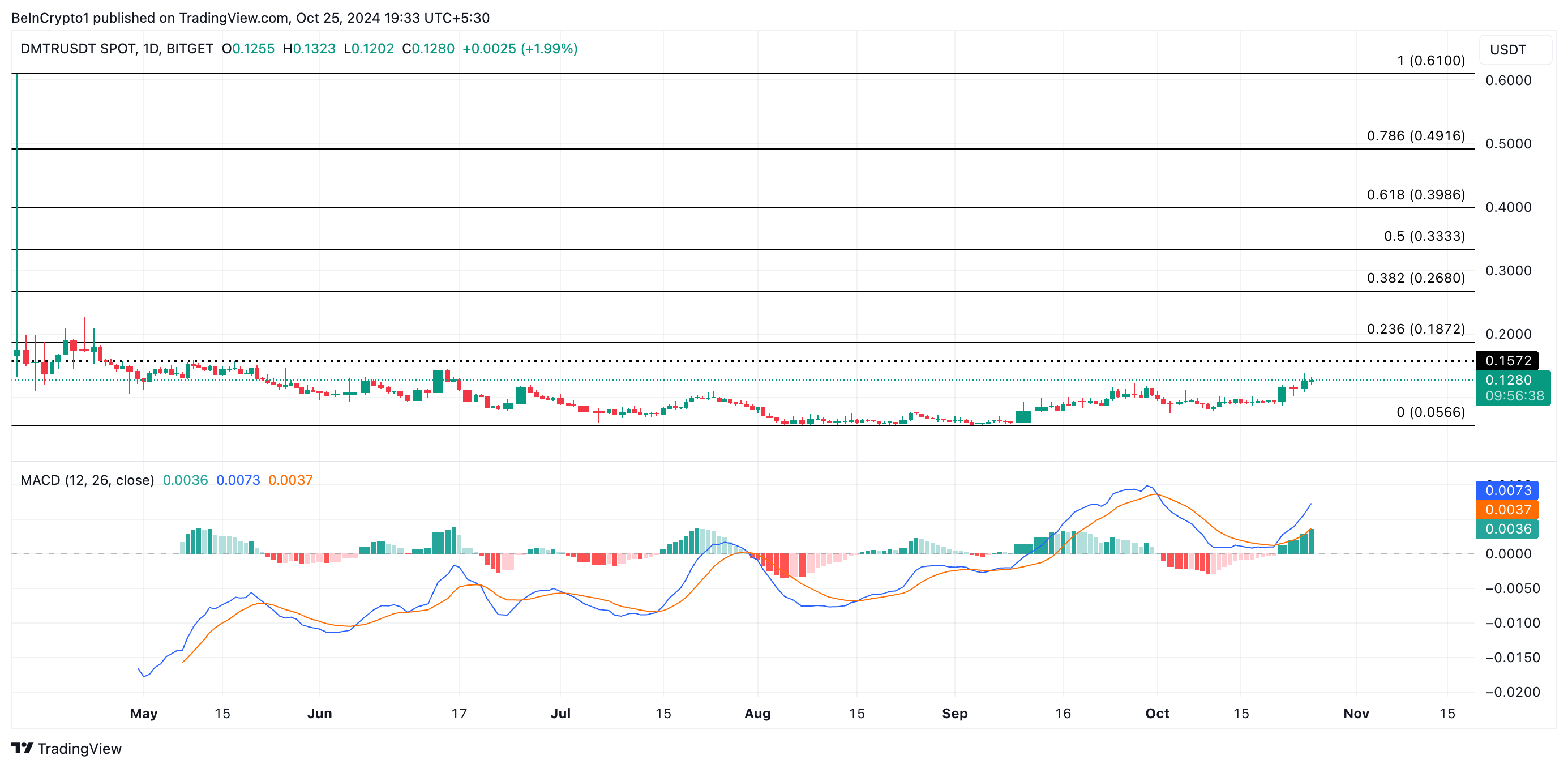 Dimitra Price Analysis