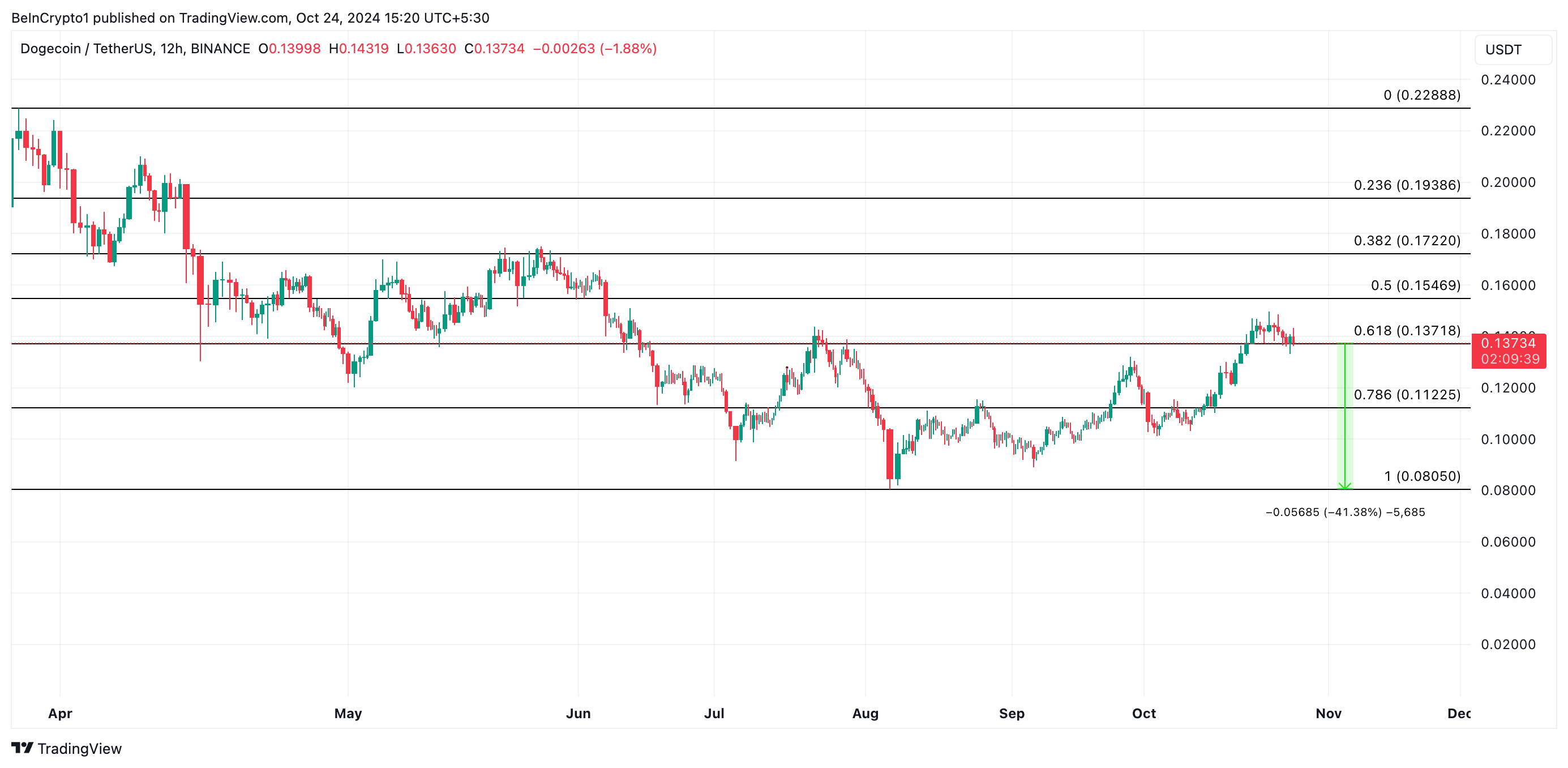 previsione del prezzo dogecoin