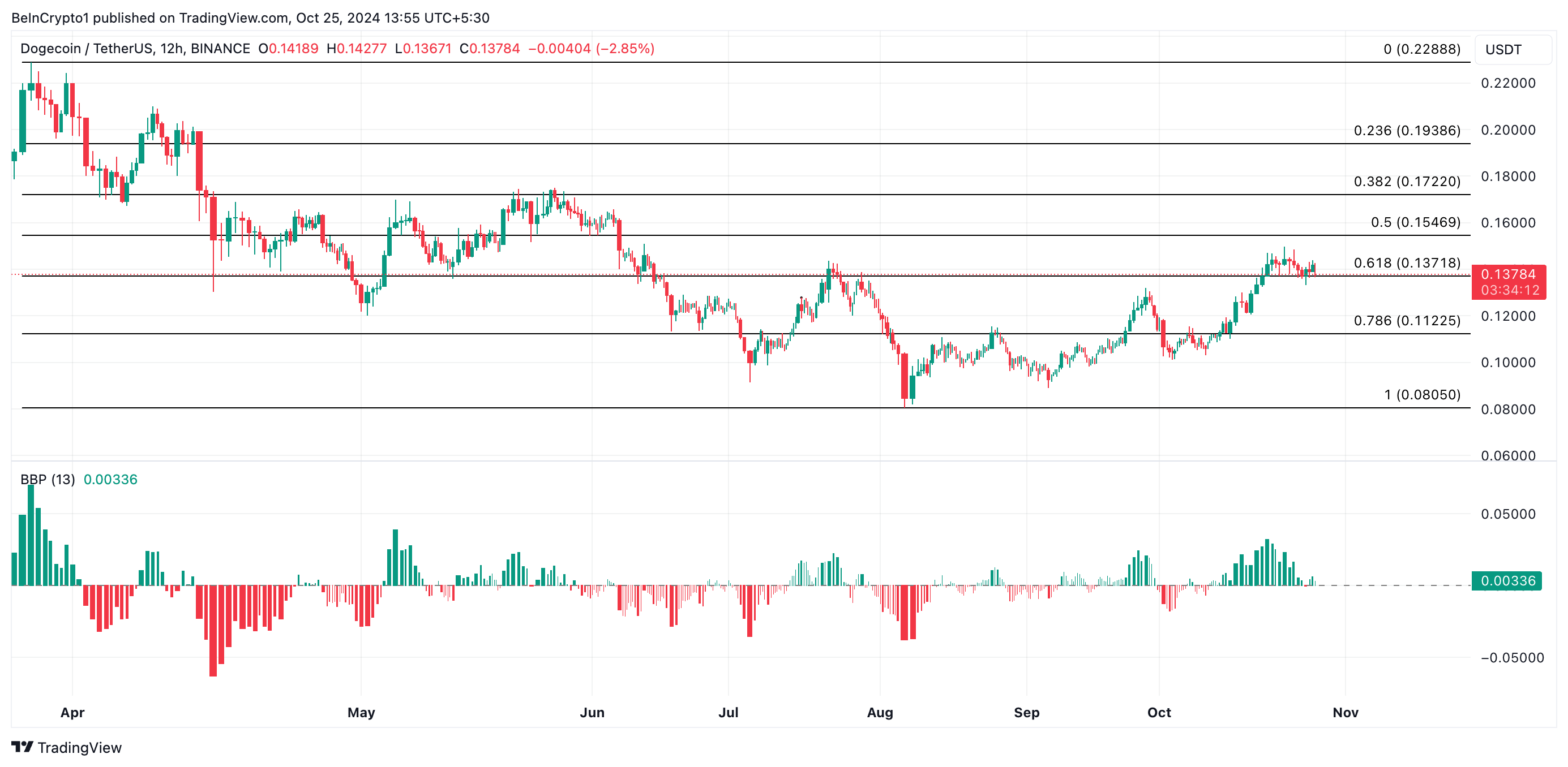 Analisi dei prezzi Dogecoin