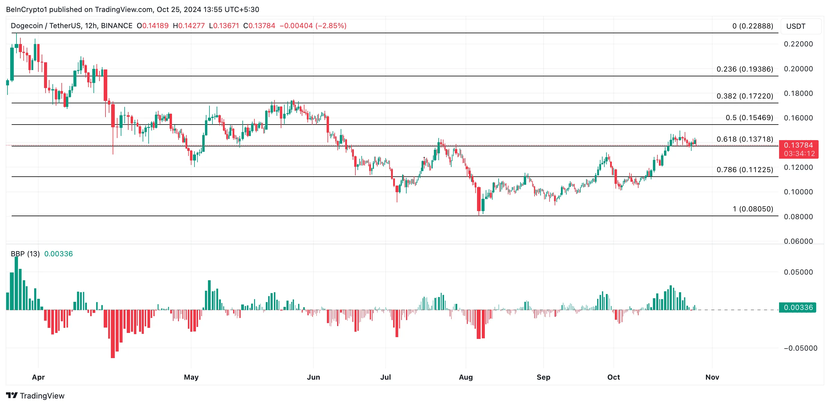 Dogecoin Price Analysis