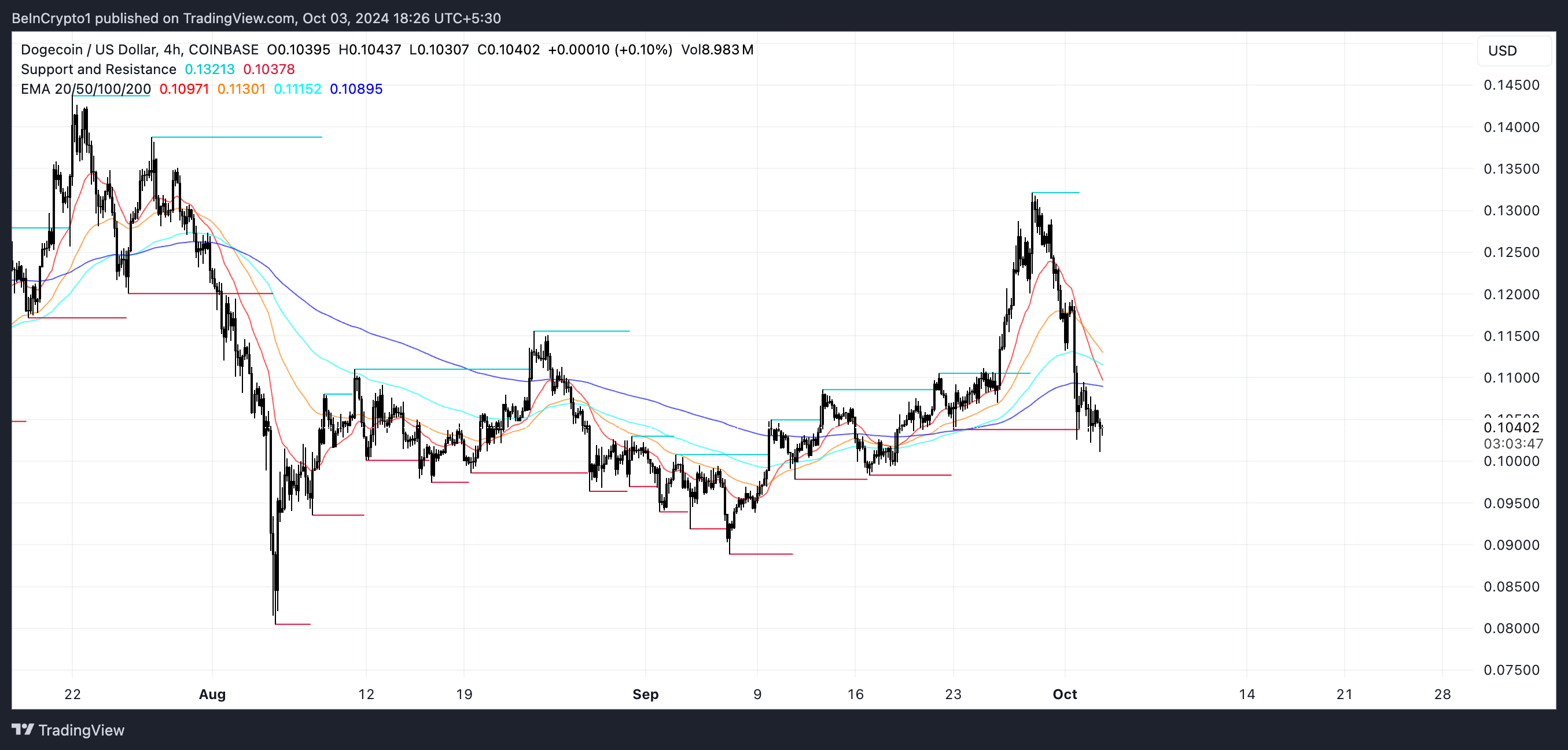 DOGE EMA Lines and Support and Resistance.